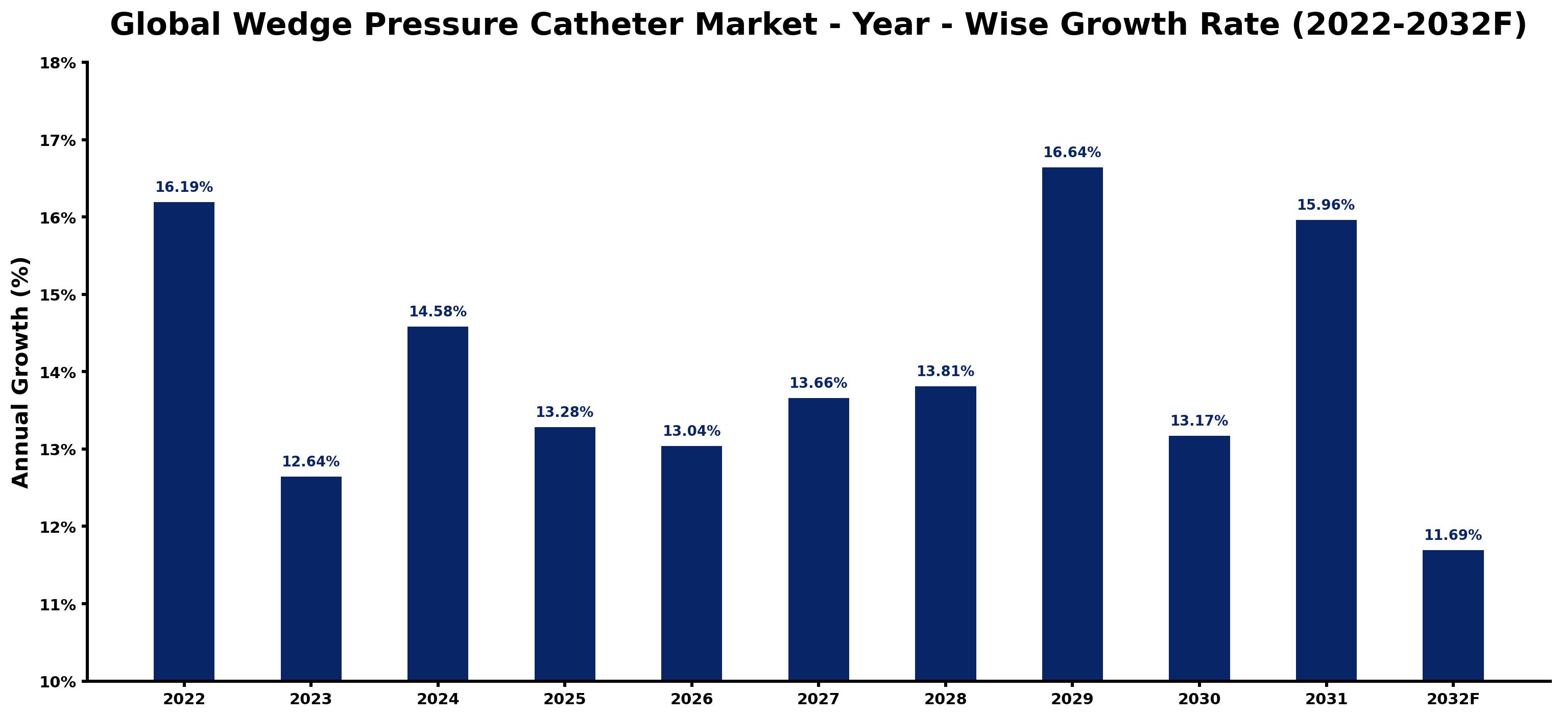 Global Wedge Pressure Catheter Market Year-wise Growth Rate and Key Drivers