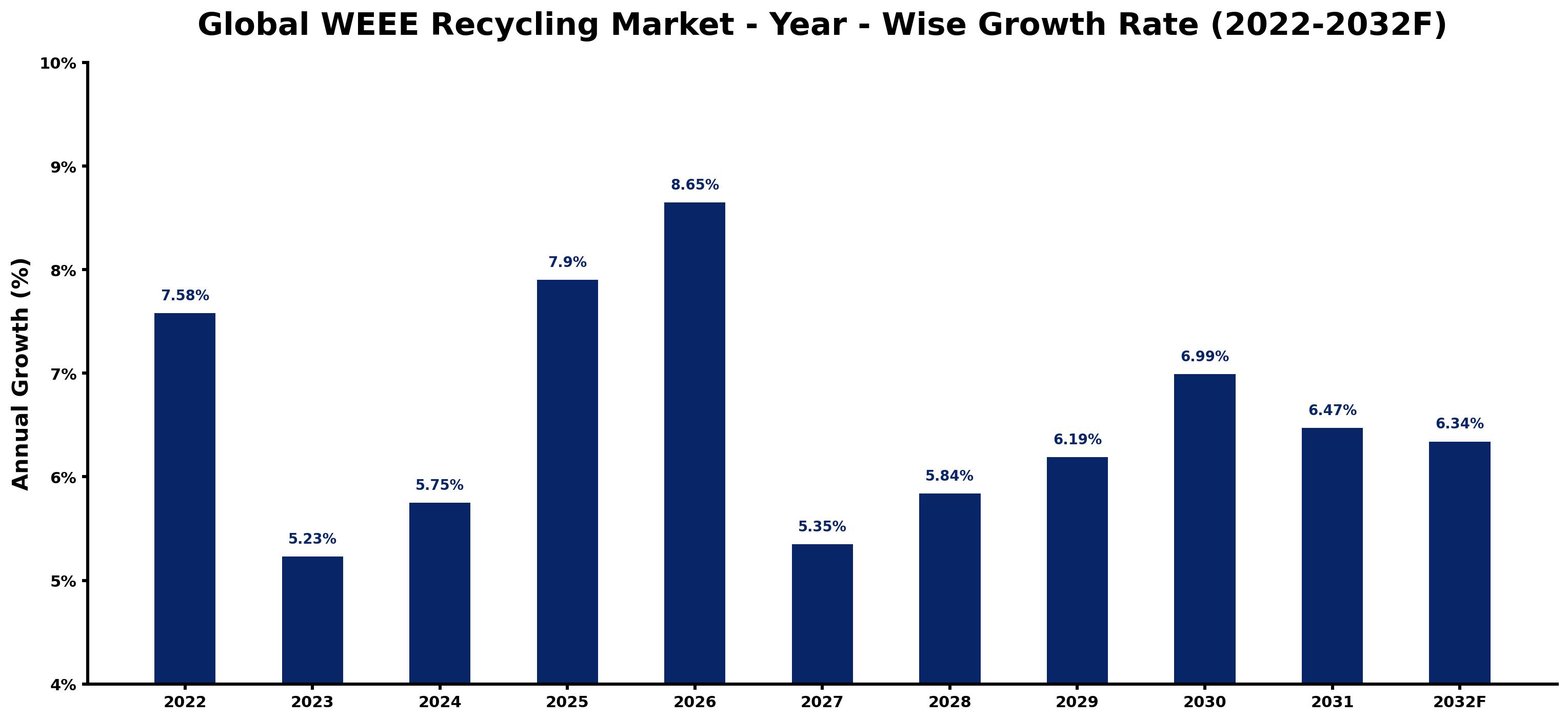 Global WEEE Recycling Market Year-wise Growth Rate and Key Drivers
