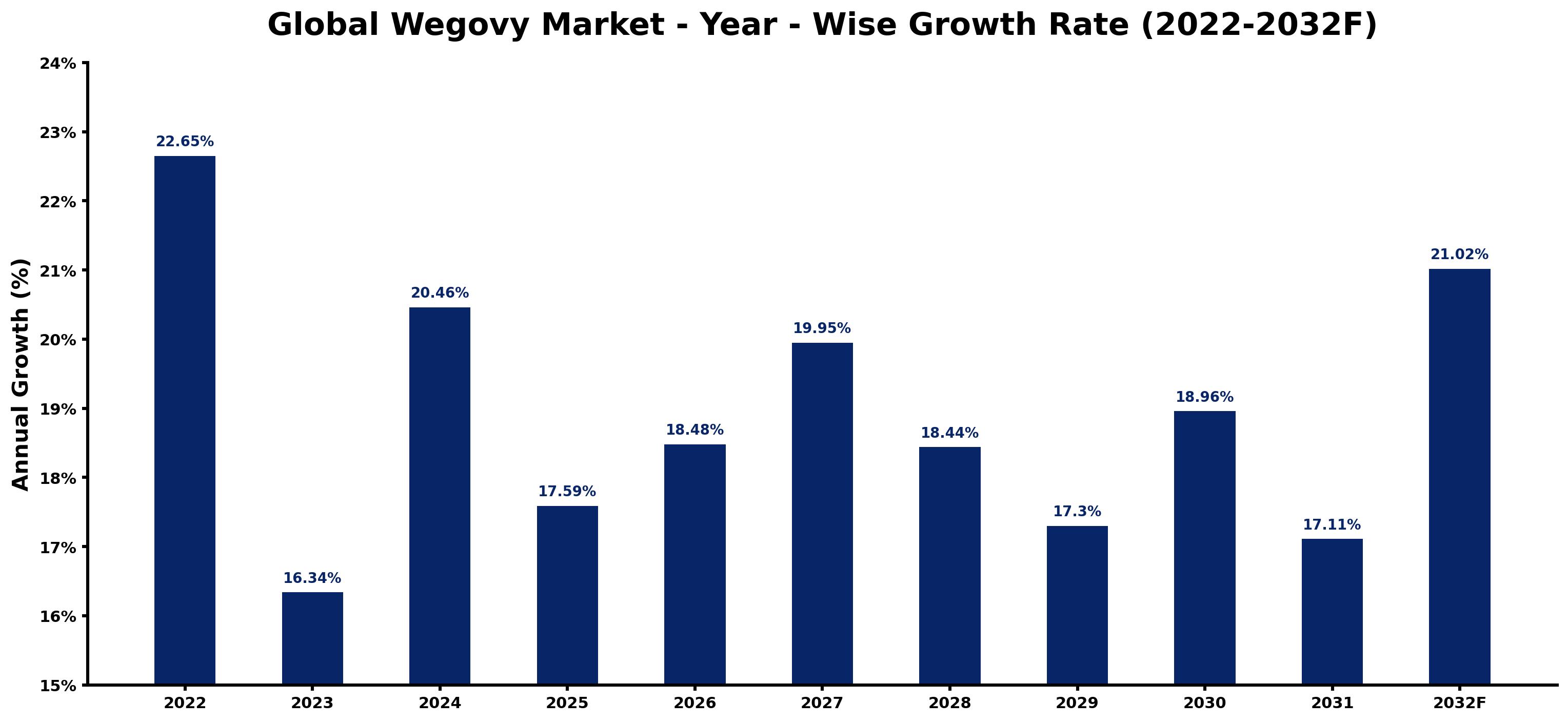 Global Wegovy Market Year-wise Growth Rate and Key Drivers