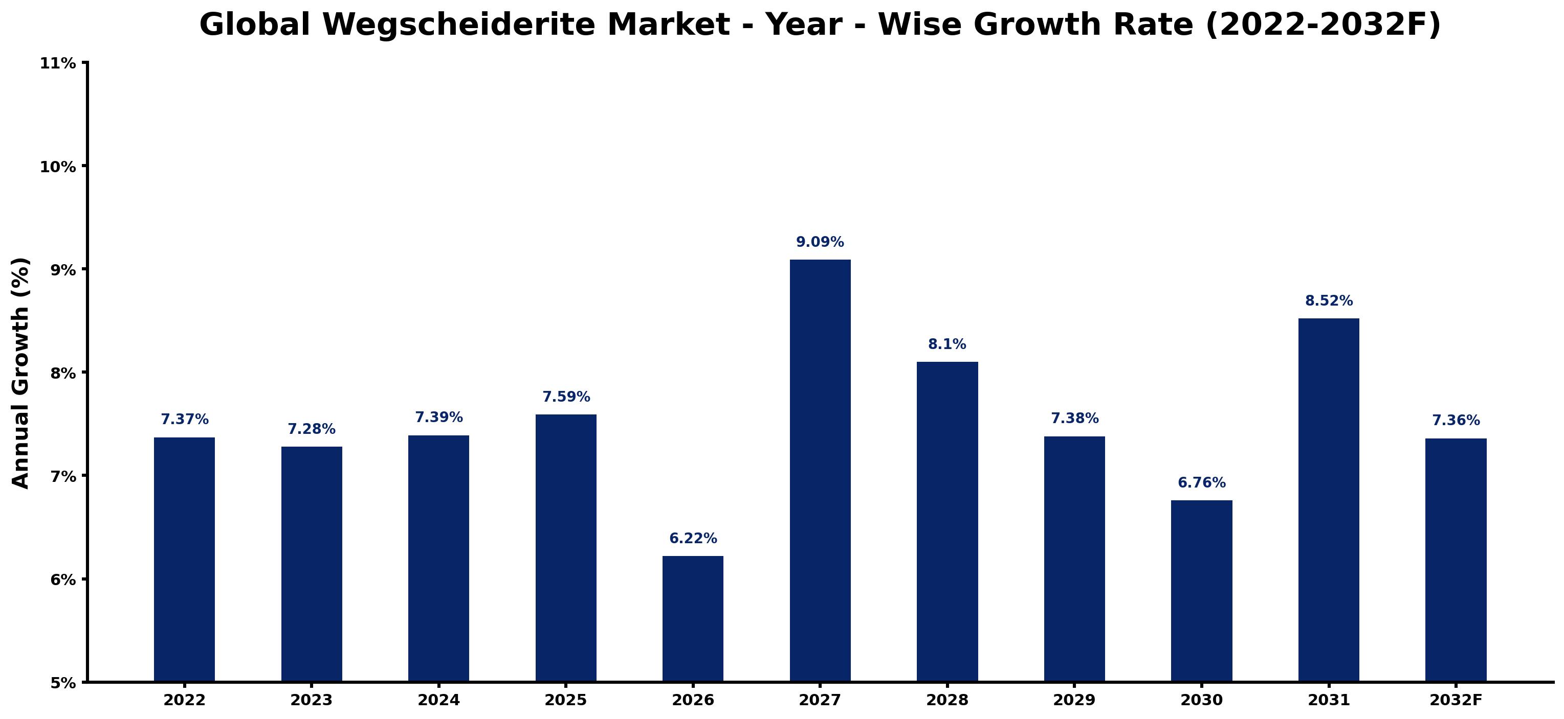 Global Wegscheiderite Market Year-wise Growth Rate and Key Drivers