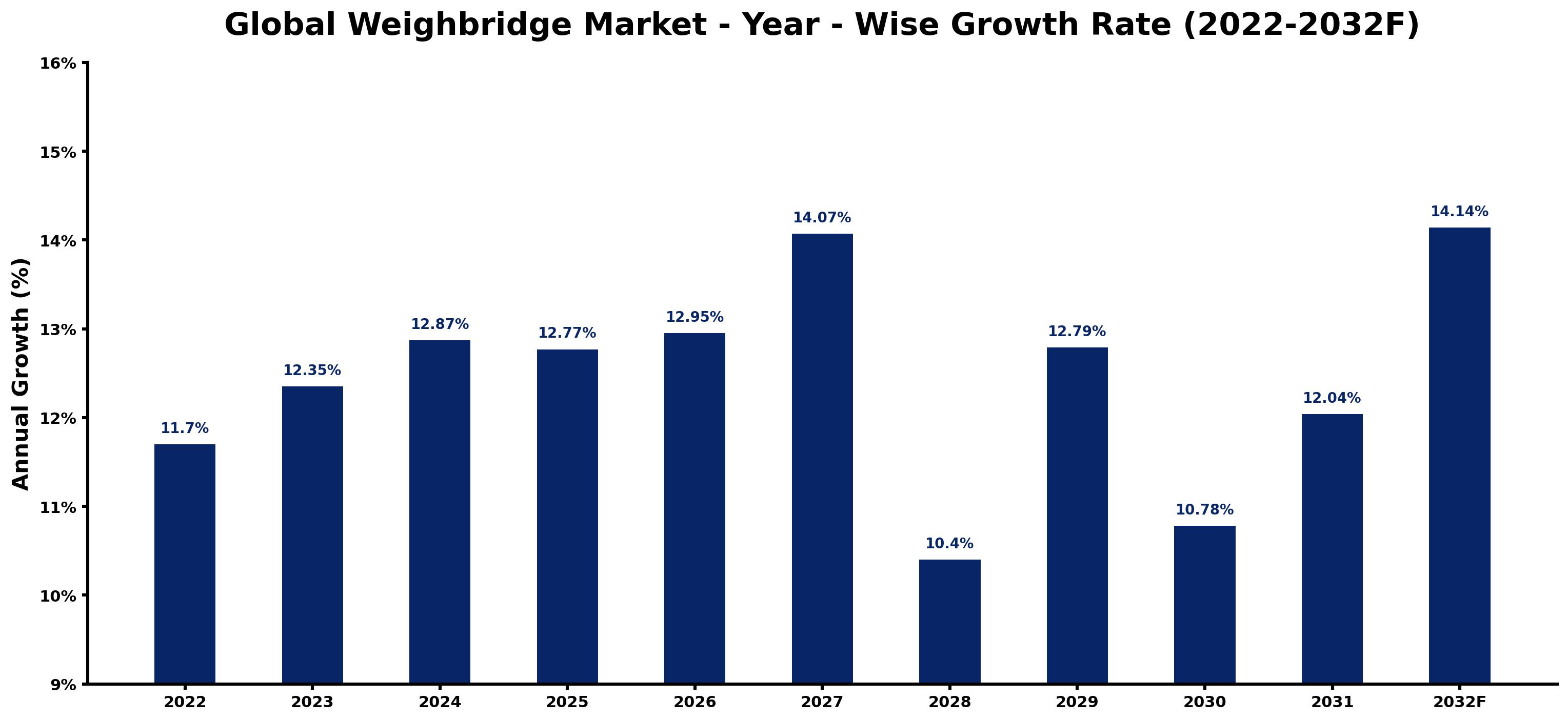 Global Weighbridge Market Year-wise Growth Rate and Key Drivers