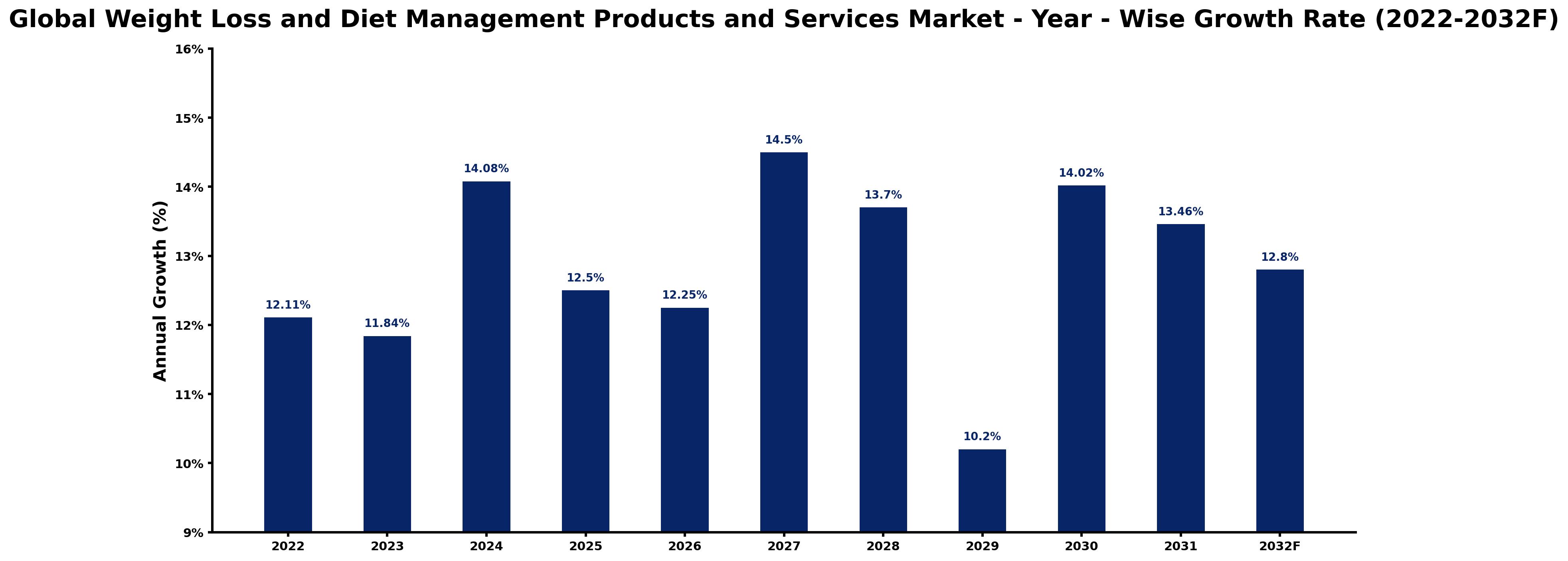 Global Weight Loss and Diet Management Products and Services Market Year-wise Growth Rate and Key Drivers