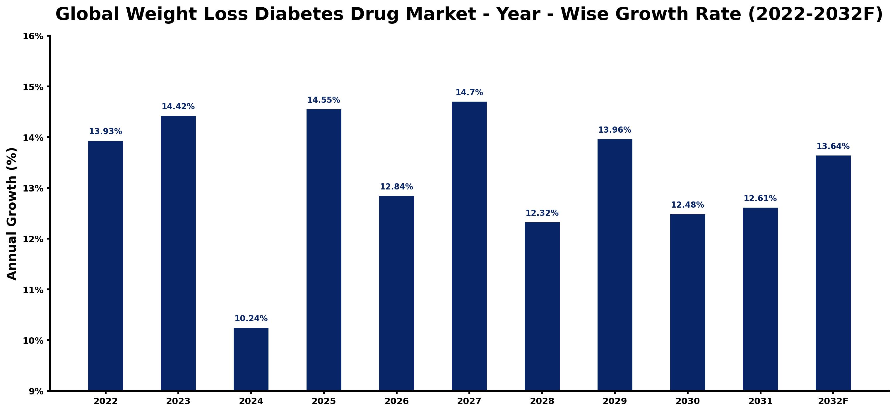 Global Weight Loss Diabetes Drug Market Year-wise Growth Rate and Key Drivers