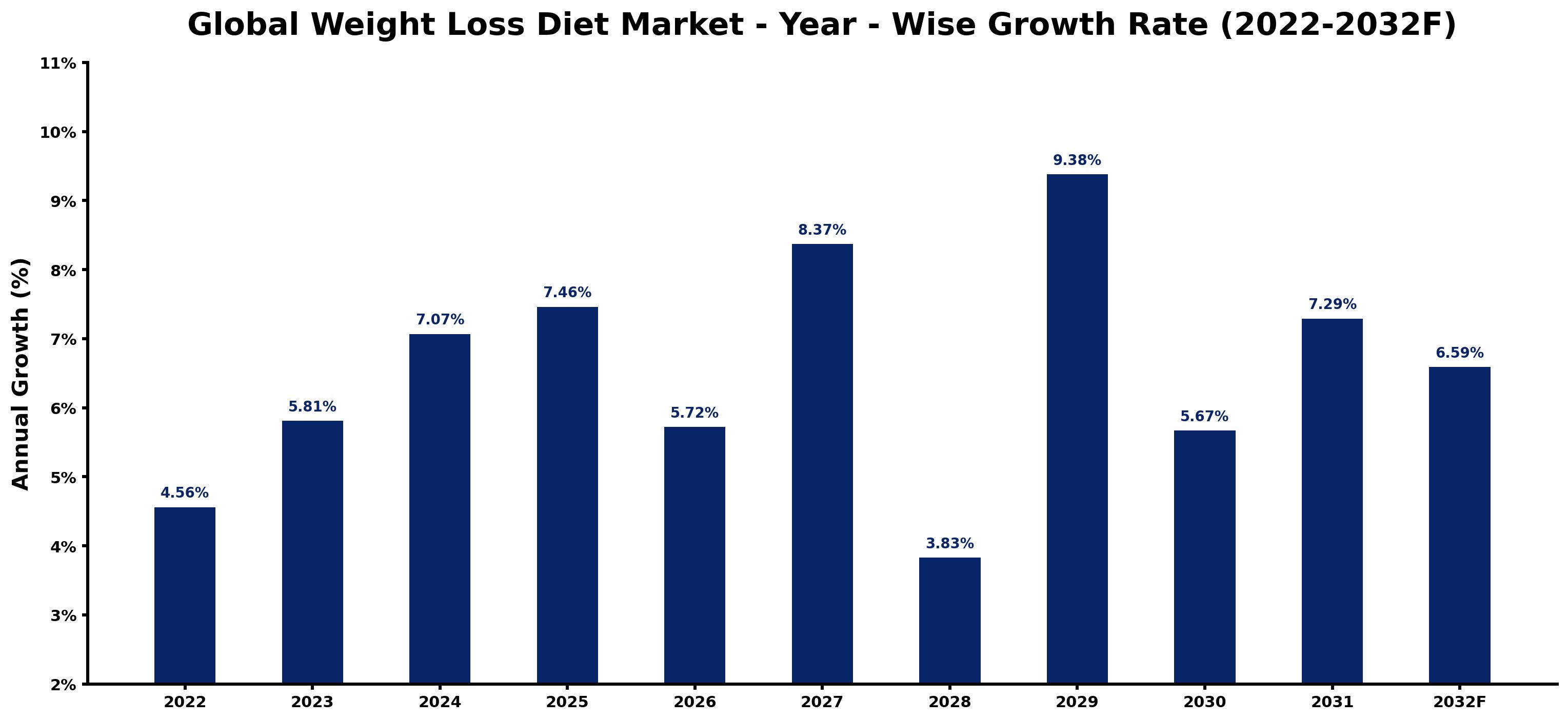 Global Weight Loss Diet Market Year-wise Growth Rate and Key Drivers