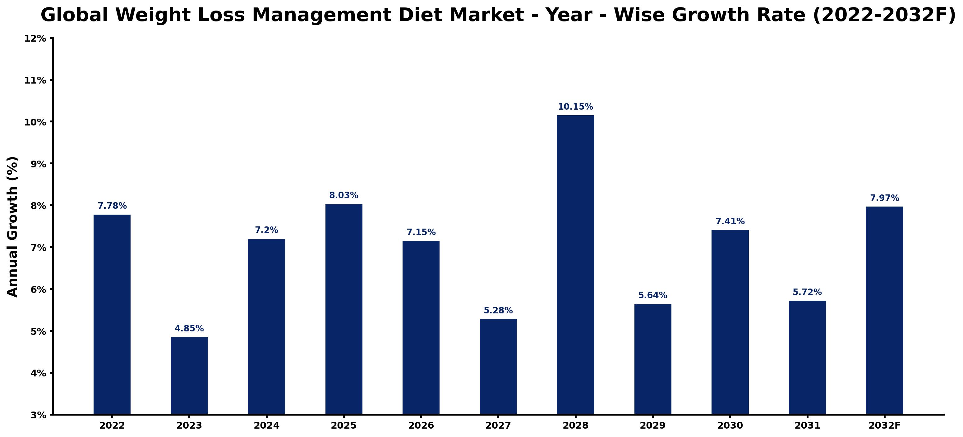Global Weight Loss Management Diet Market Year-wise Growth Rate and Key Drivers