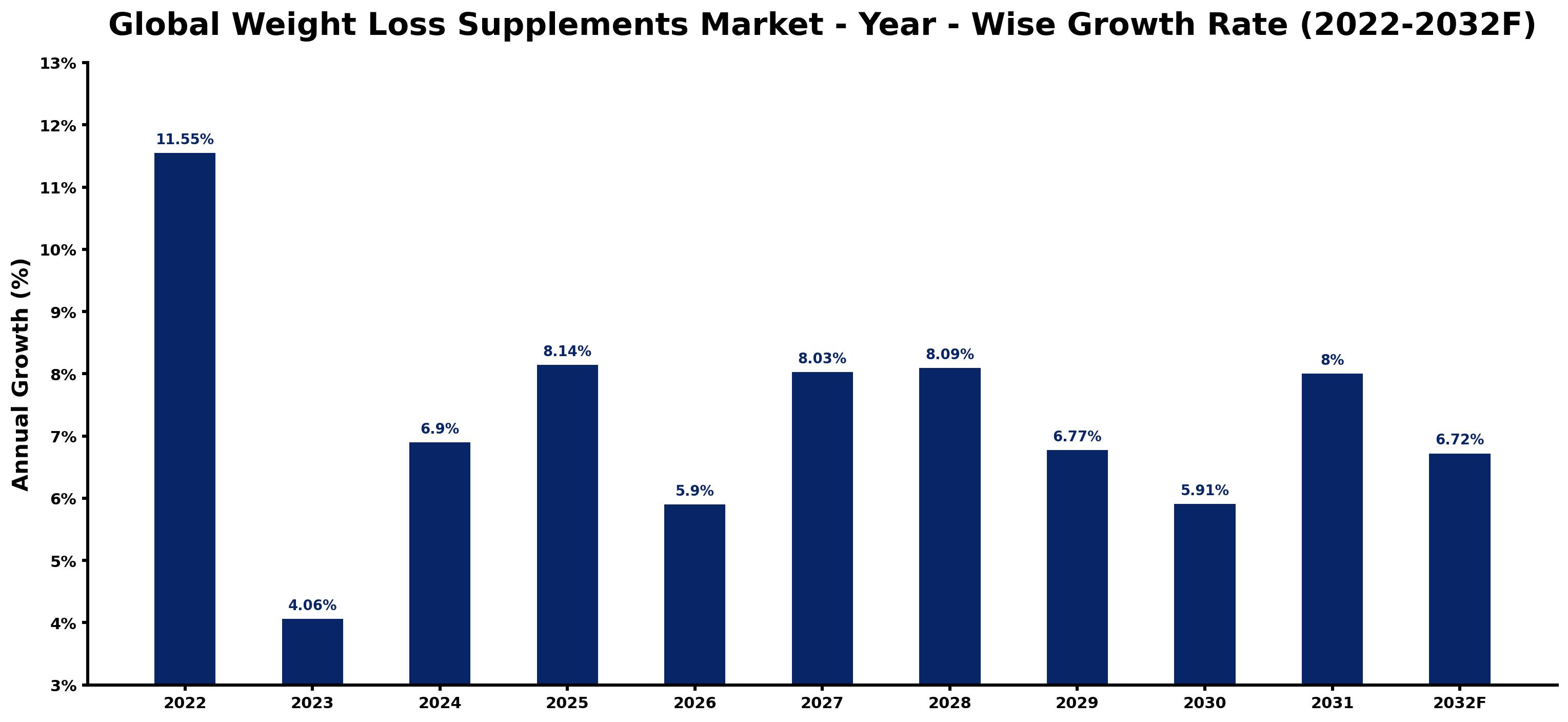 Global Weight Loss Supplements Market Year-wise Growth Rate and Key Drivers