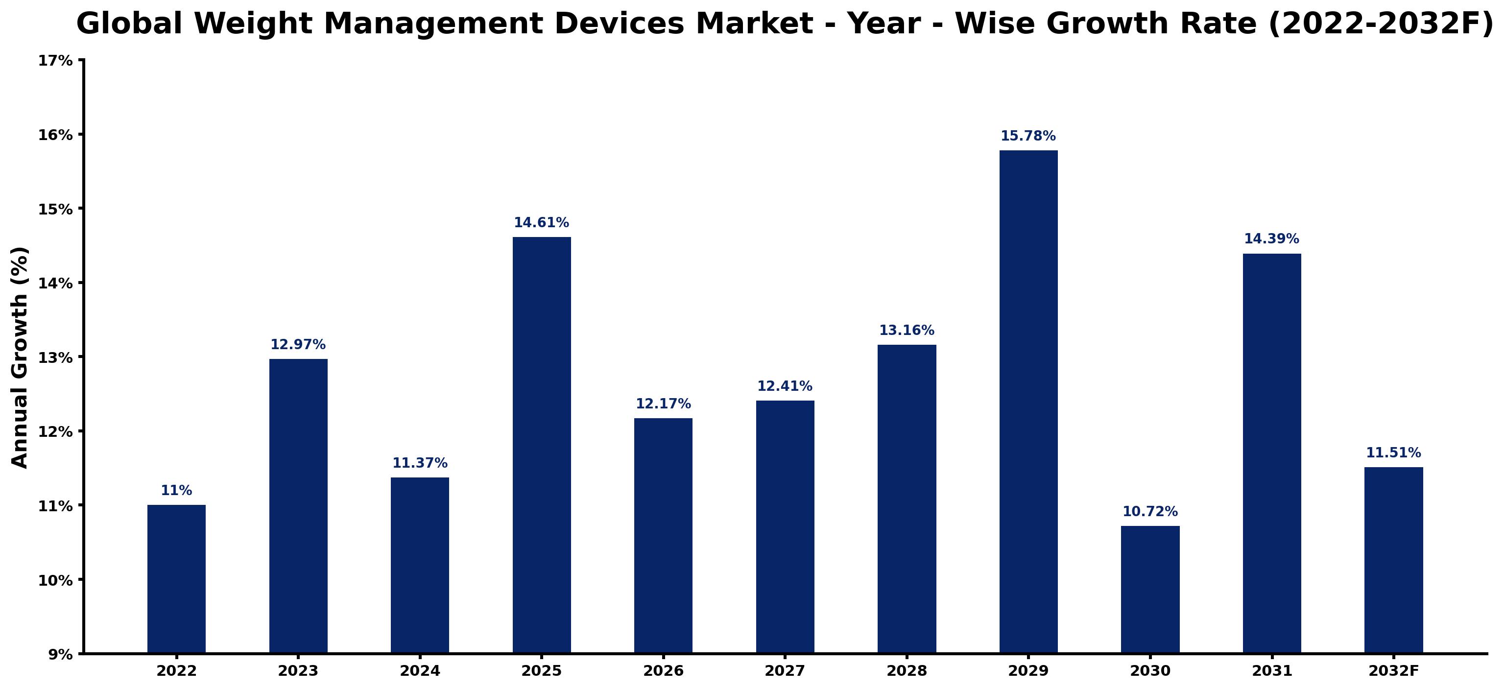 Global Weight Management Devices Market Year-wise Growth Rate and Key Drivers