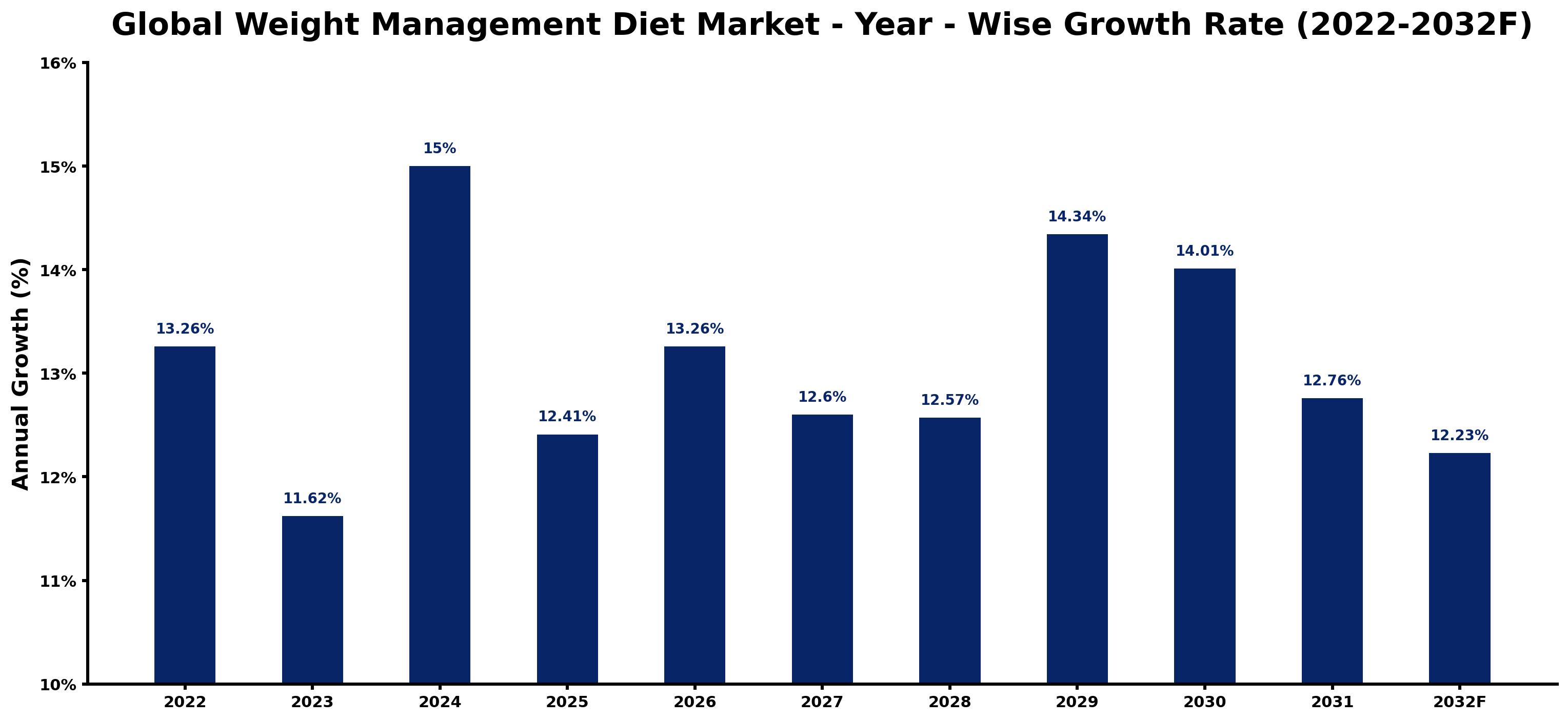 Global Weight Management Diet Market Year-wise Growth Rate and Key Drivers