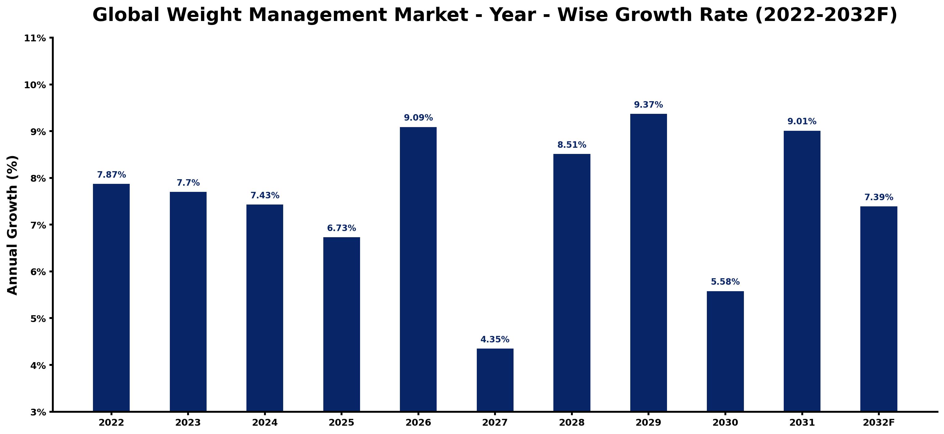 Global Weight Management Market Year-wise Growth Rate and Key Drivers