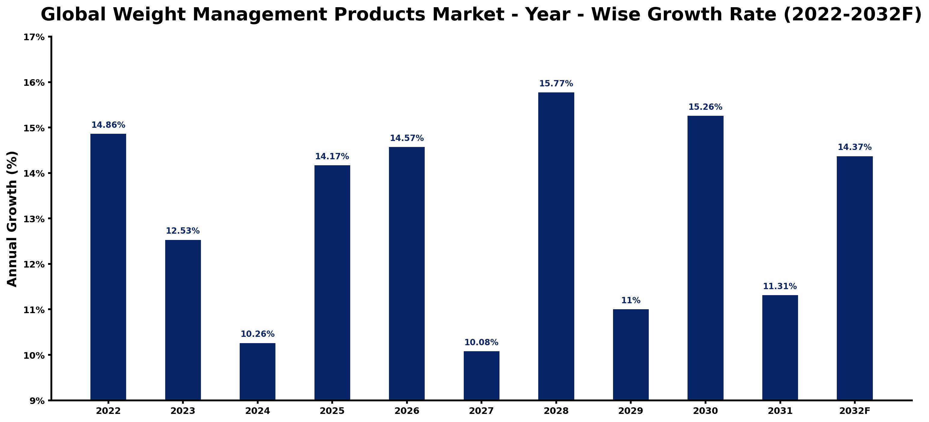 Global Weight Management Products Market Year-wise Growth Rate and Key Drivers