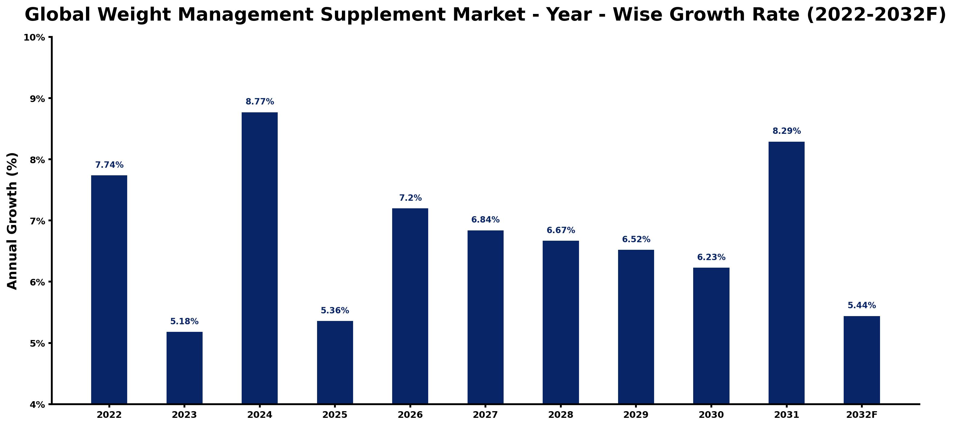 Global Weight Management Supplement Market Year-wise Growth Rate and Key Drivers