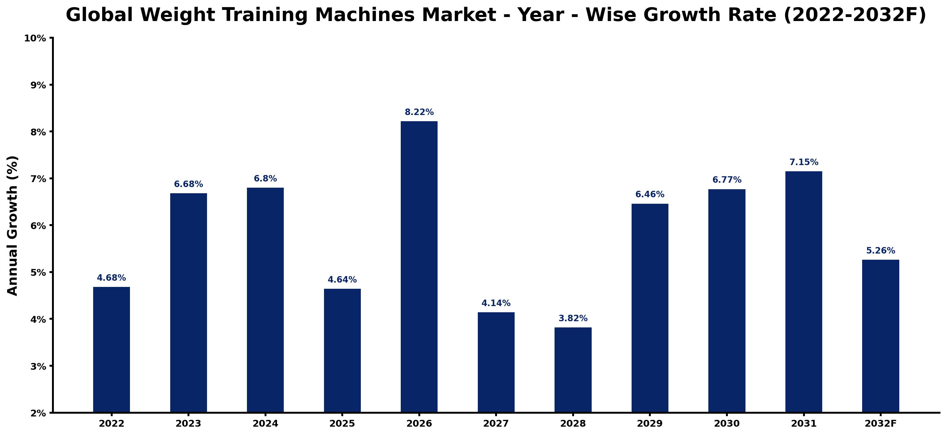Global Weight Training Machines Market Year-wise Growth Rate and Key Drivers