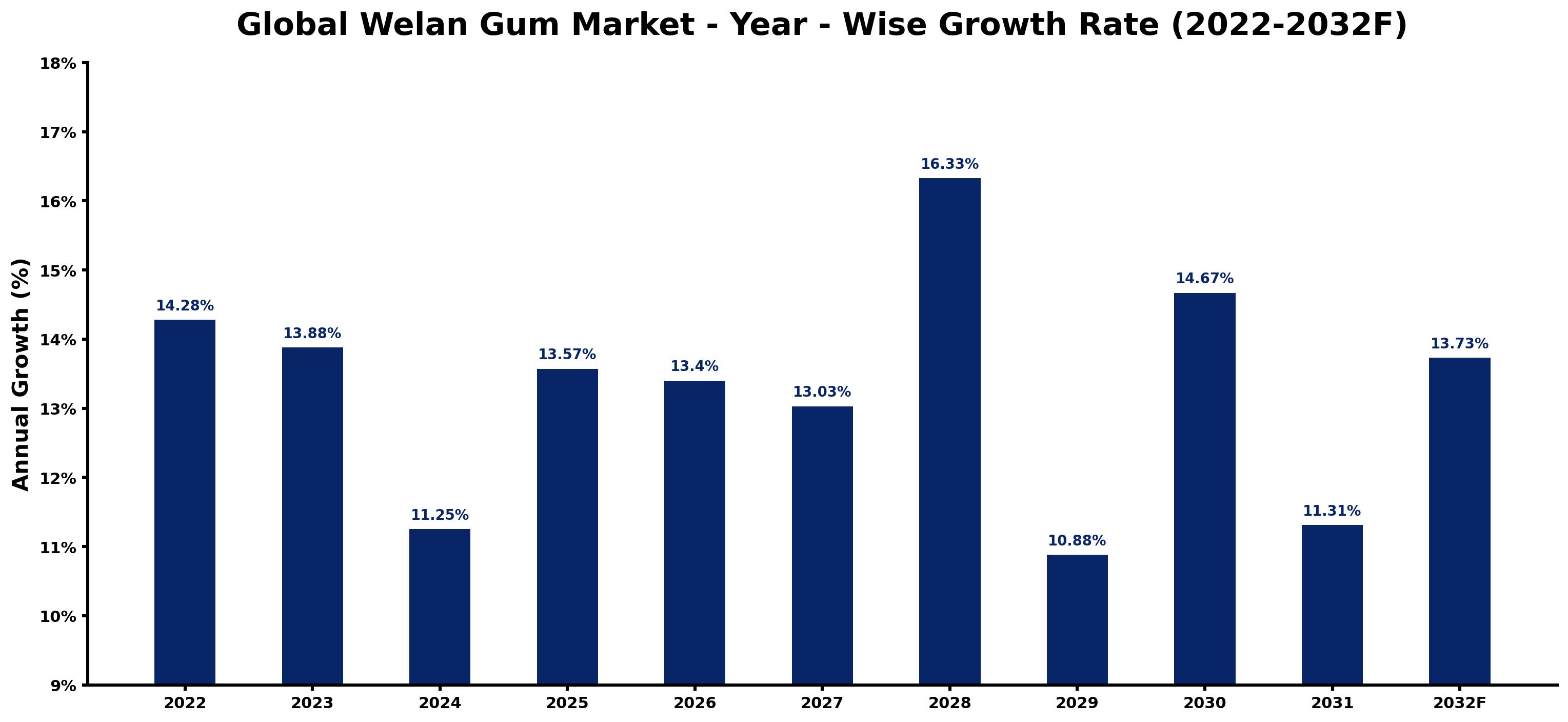 Global Welan Gum Market Year-wise Growth Rate and Key Drivers