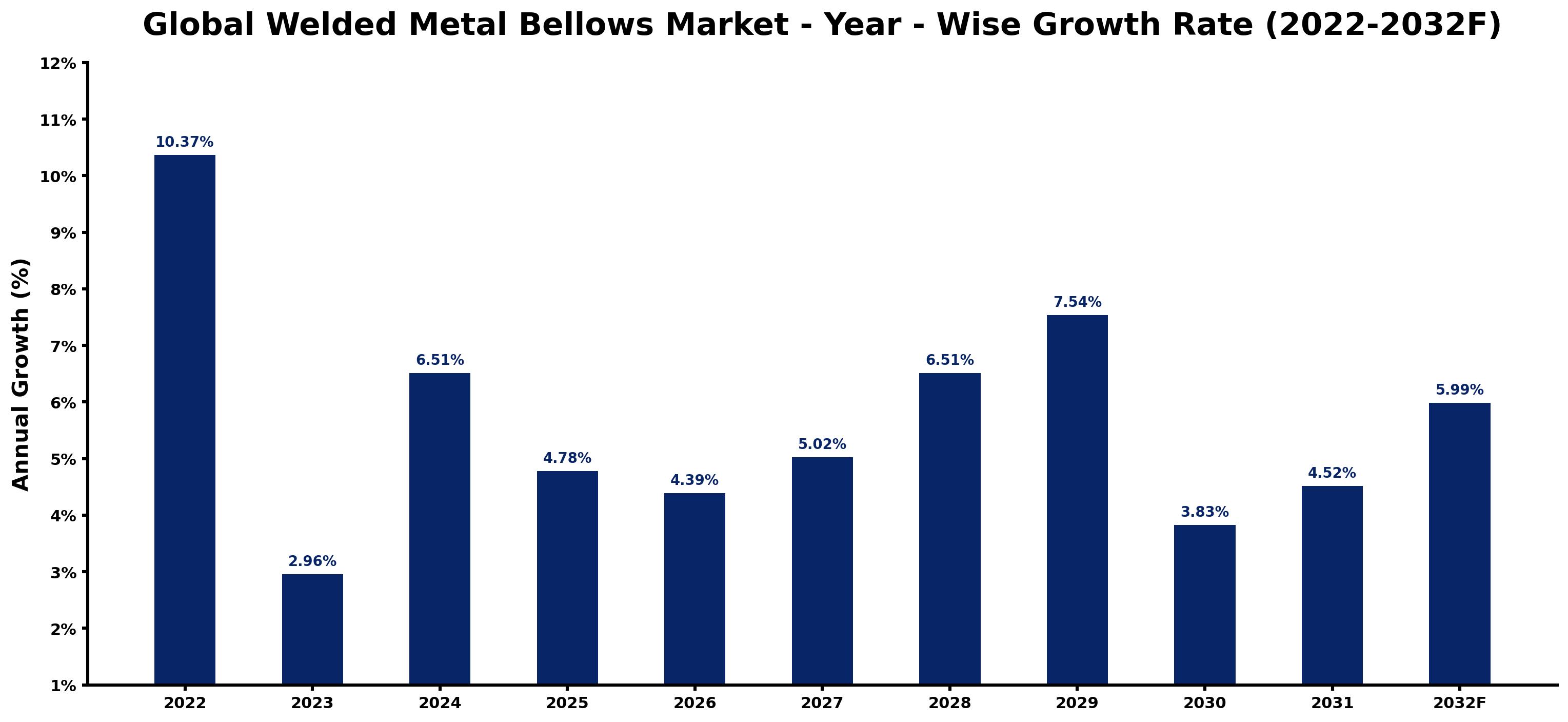 Global Welded Metal Bellows Market Year-wise Growth Rate and Key Drivers