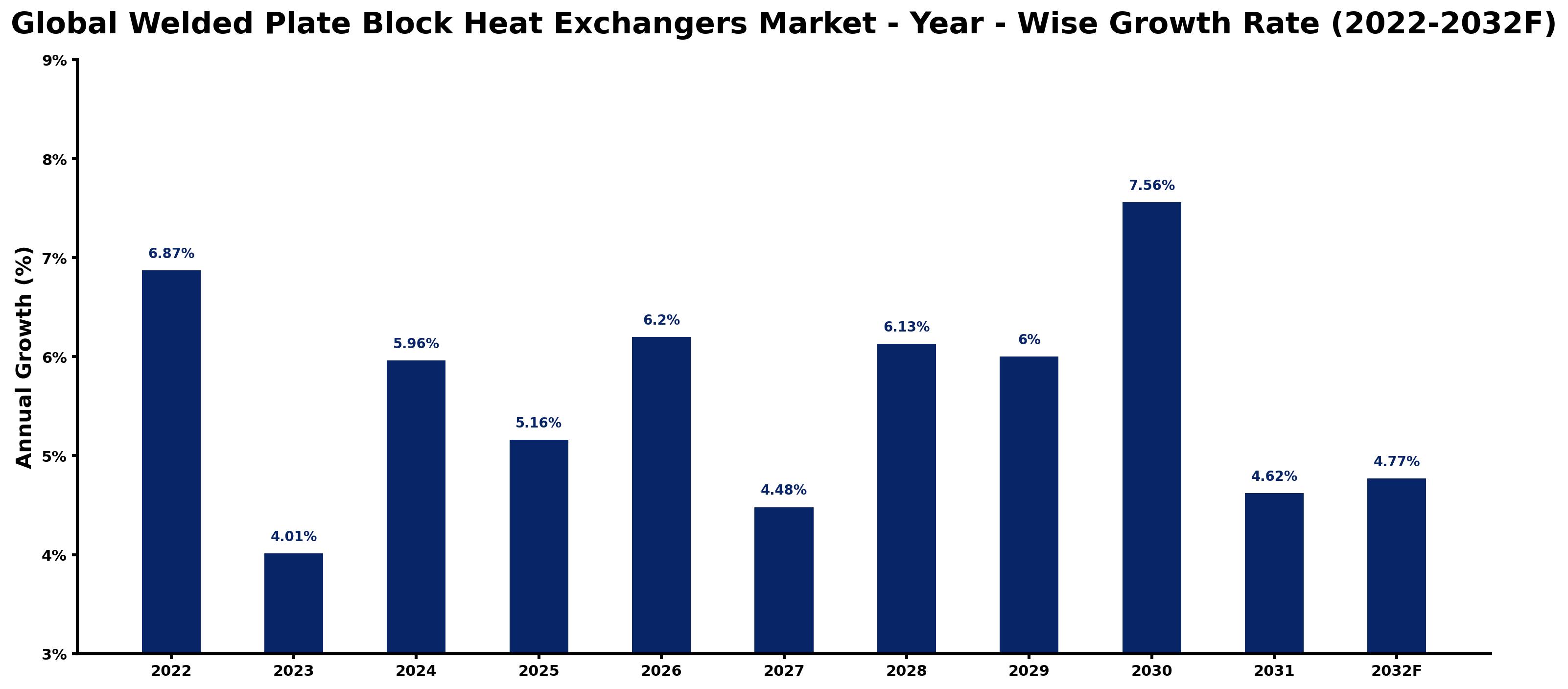 Global Welded Plate Block Heat Exchangers Market Year-wise Growth Rate and Key Drivers