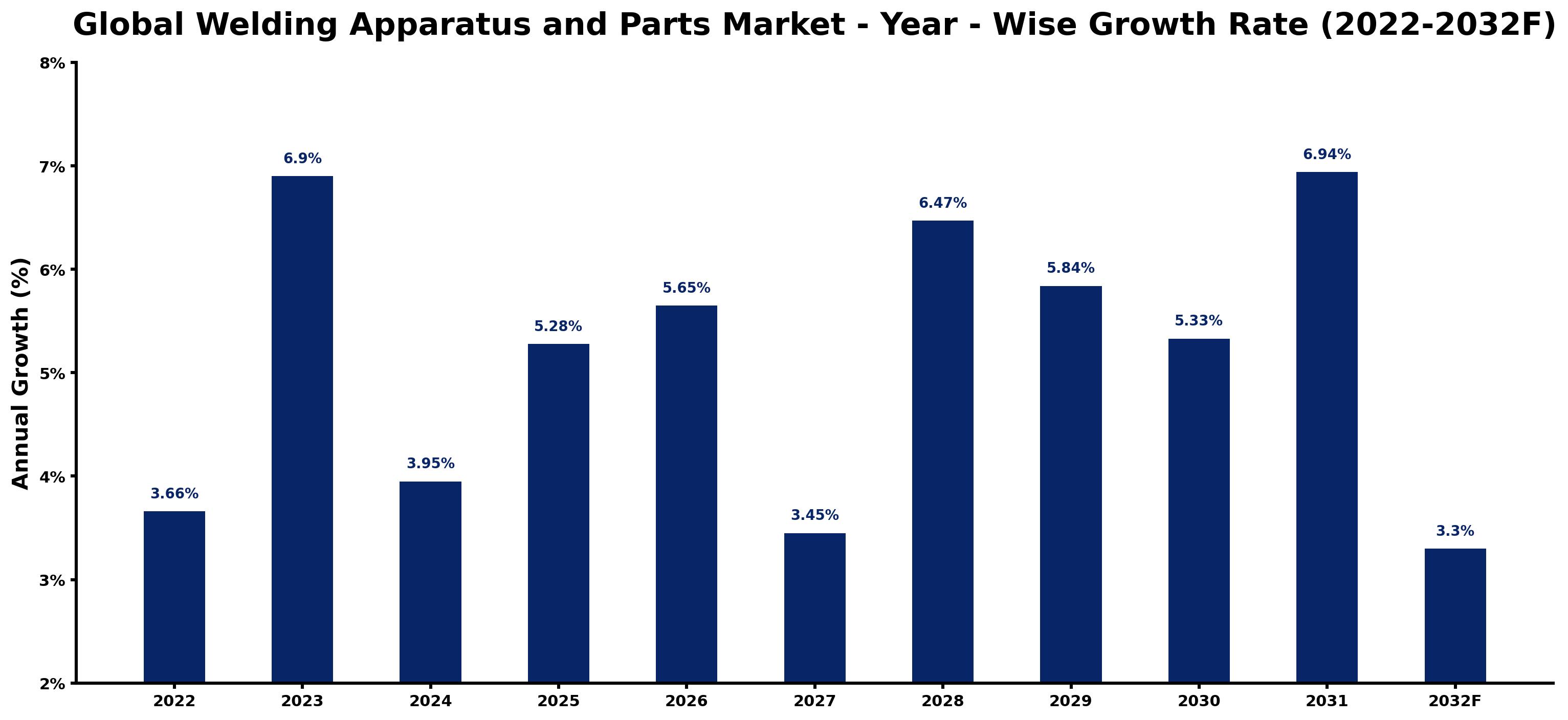 Global Welding Apparatus and Parts Market Year-wise Growth Rate and Key Drivers
