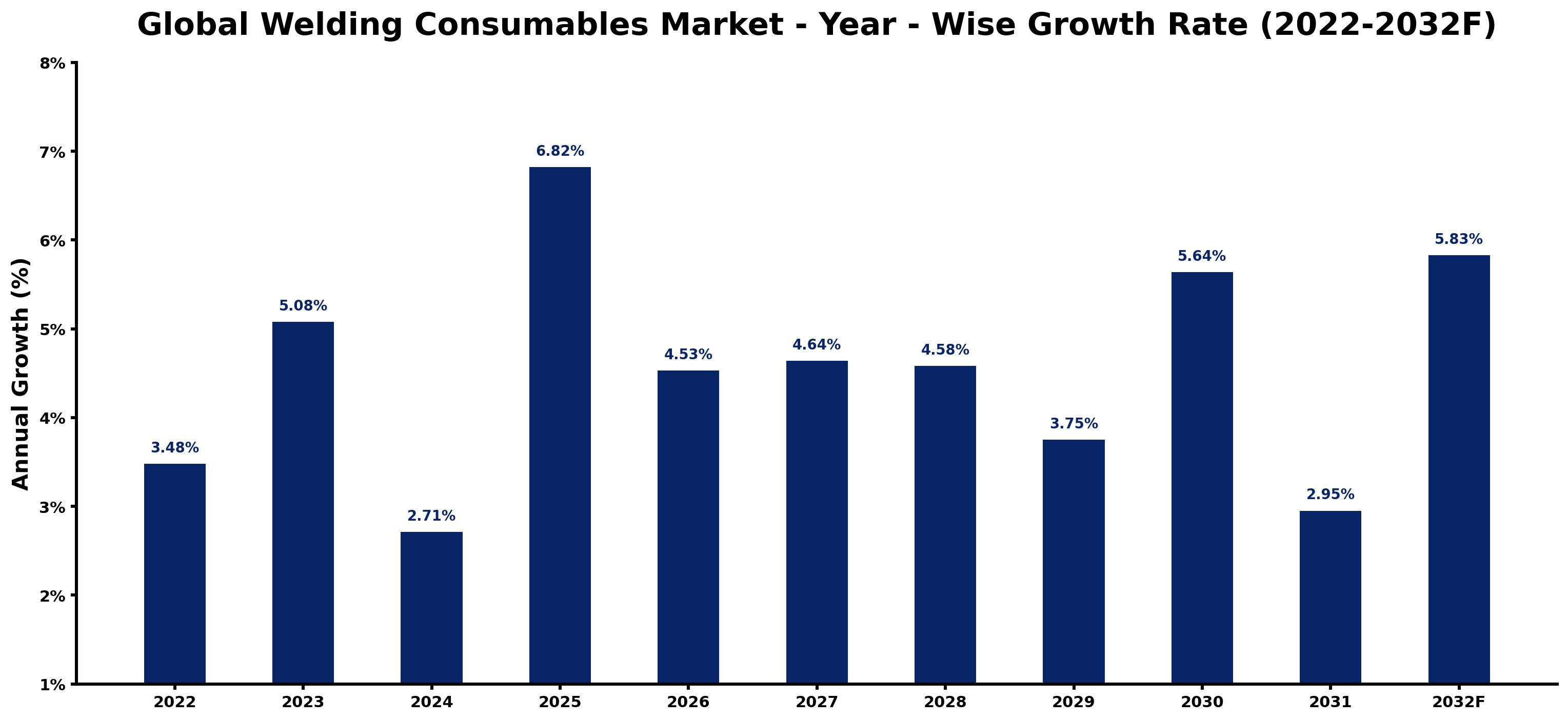 Global Welding Consumables Market Year-wise Growth Rate and Key Drivers