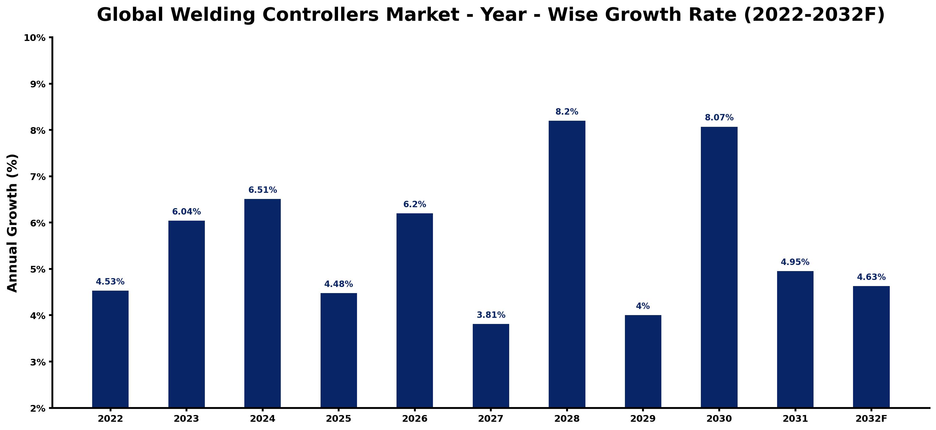 Global Welding Controllers Market Year-wise Growth Rate and Key Drivers