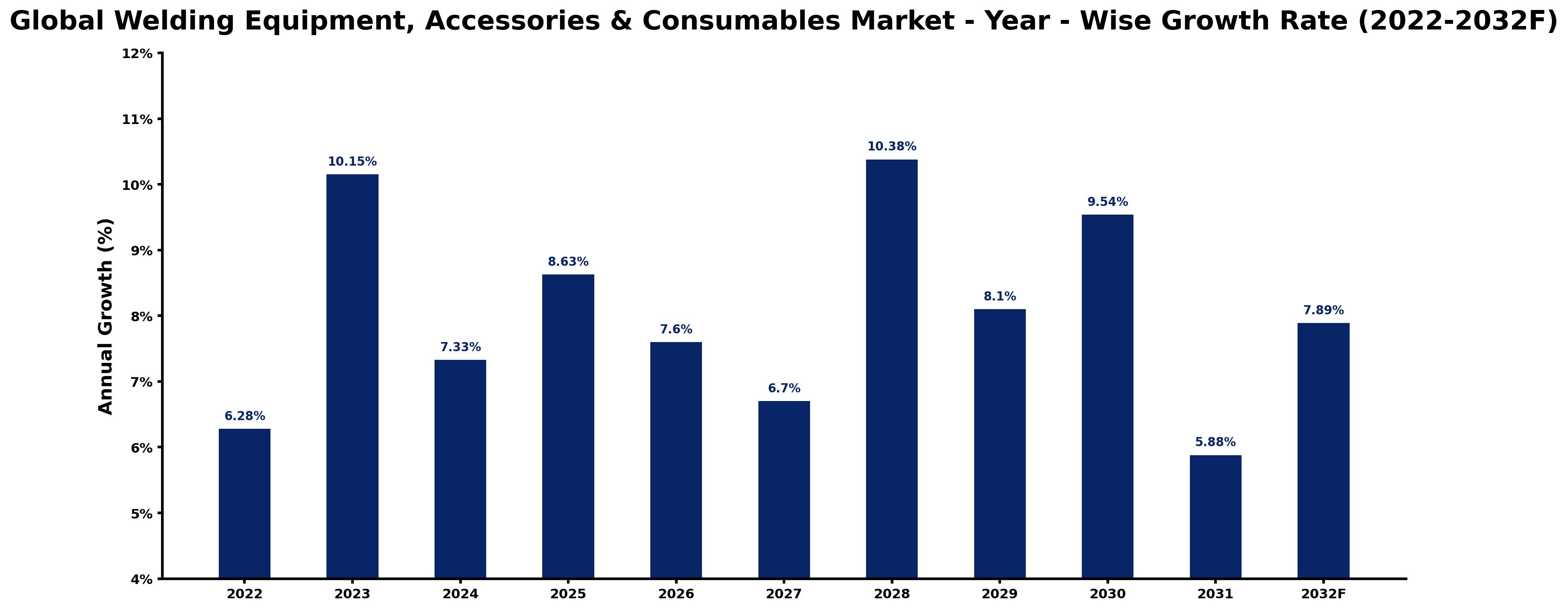 Global Welding Equipment, Accessories & Consumables Market Year-wise Growth Rate and Key Drivers