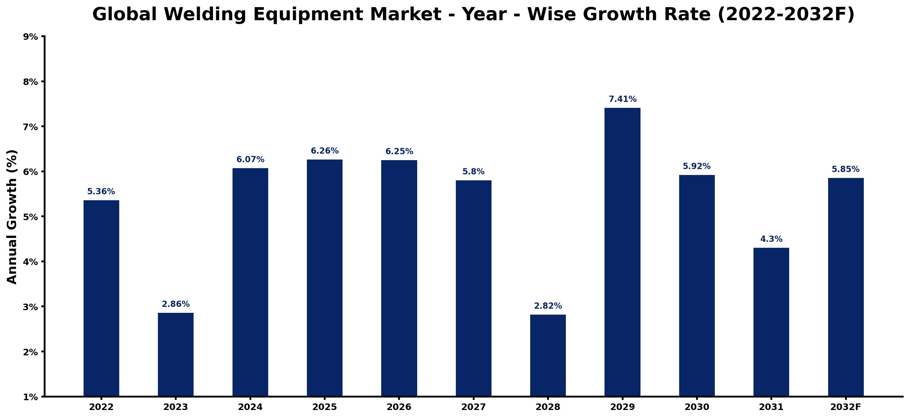 Global Welding Equipment Market Year-wise Growth Rate and Key Drivers