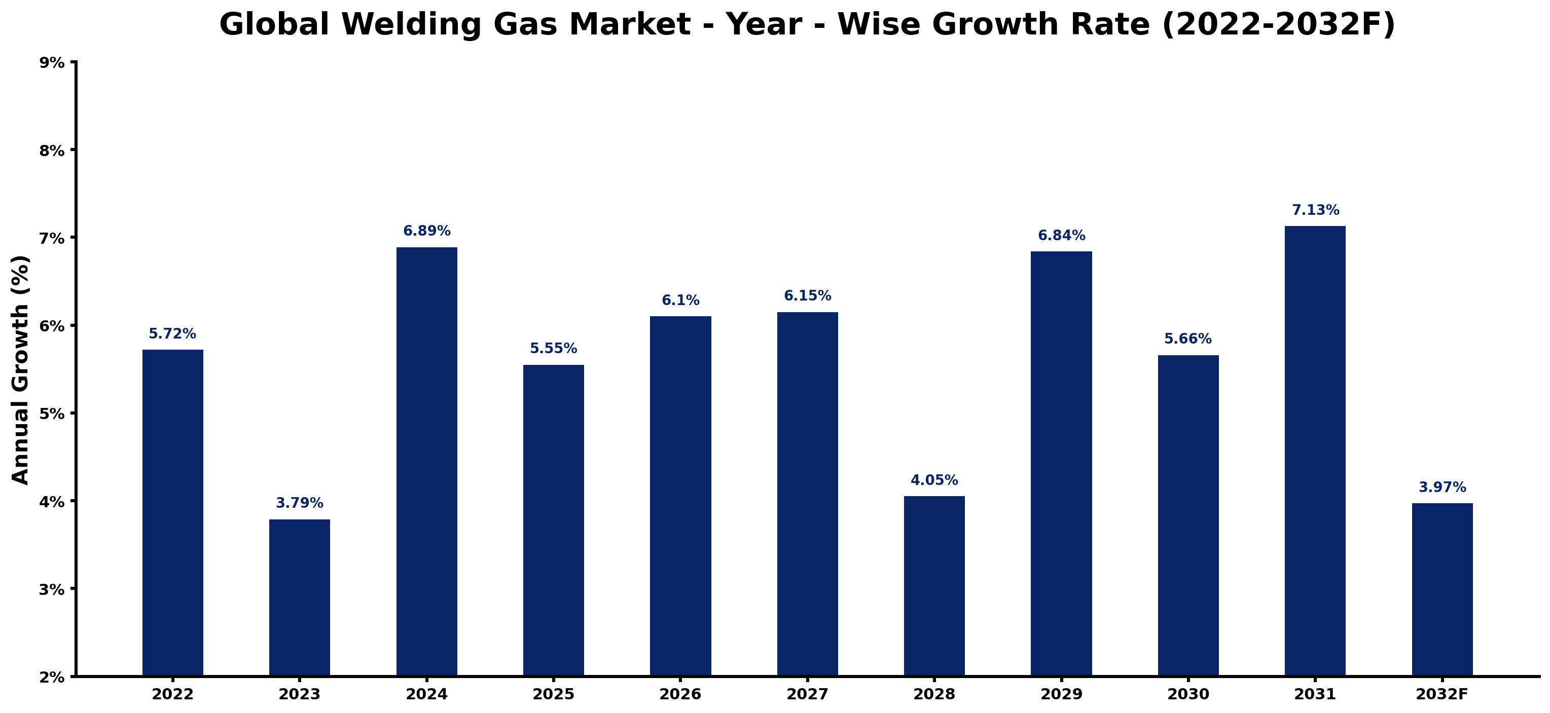 Global Welding Gas Market Year-wise Growth Rate and Key Drivers