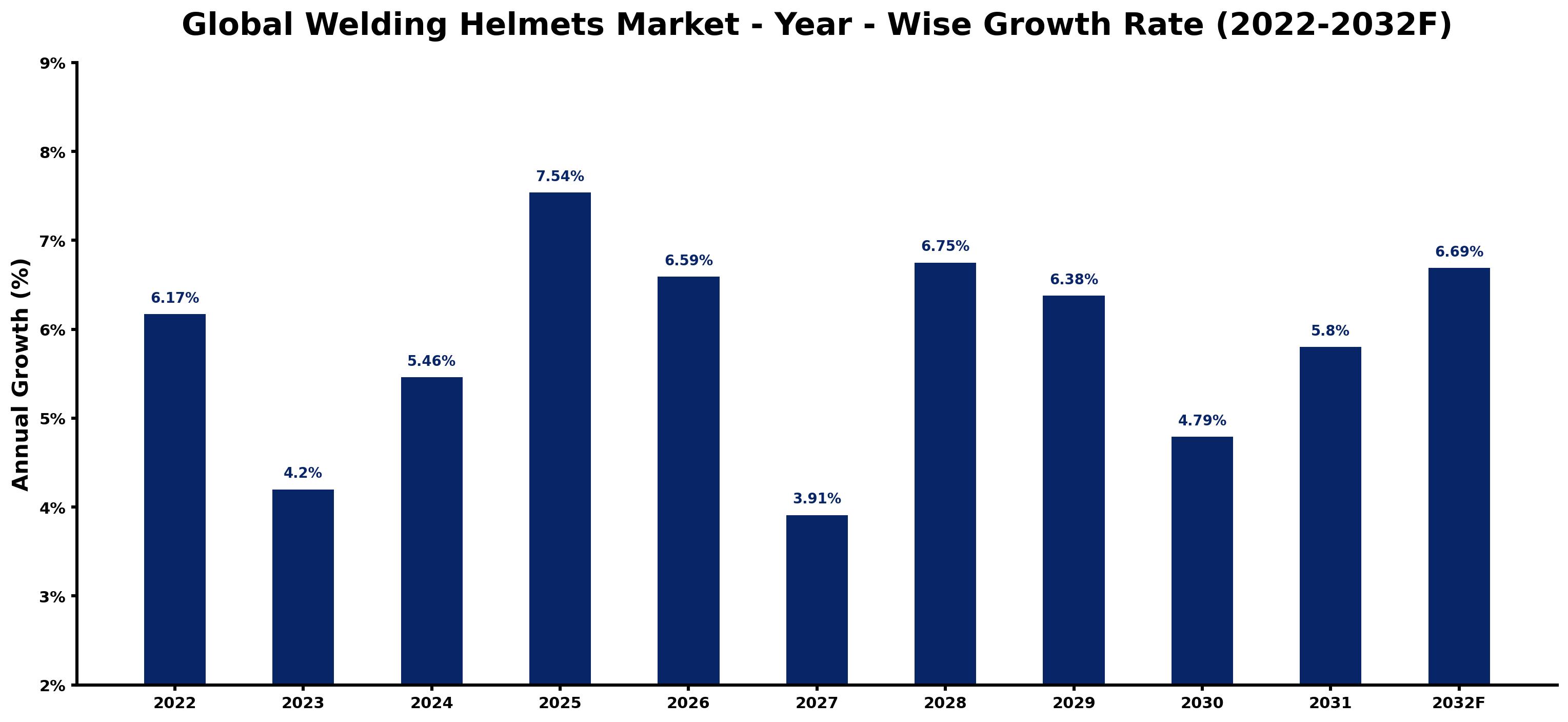 Global Welding Helmets Market Year-wise Growth Rate and Key Drivers