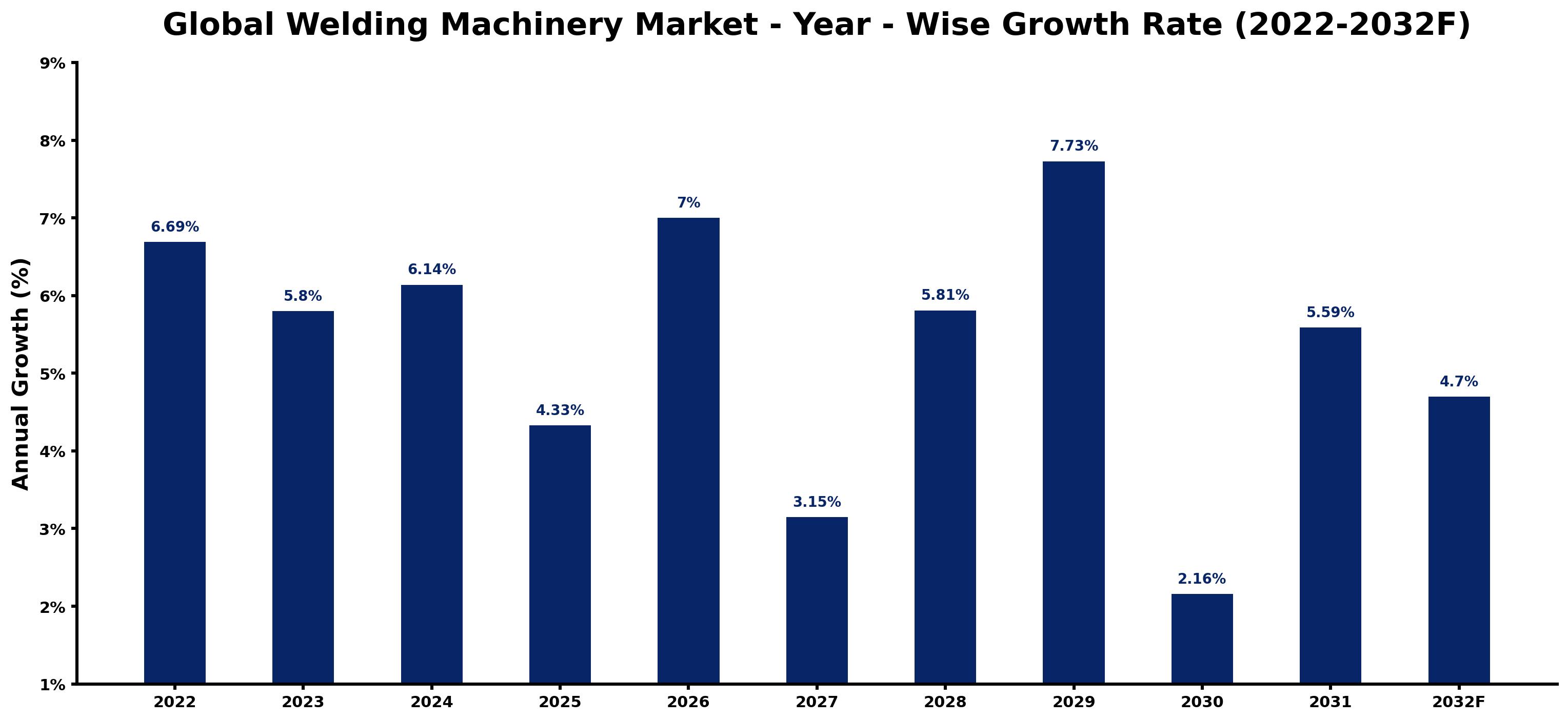 Global Welding Machinery Market Year-wise Growth Rate and Key Drivers