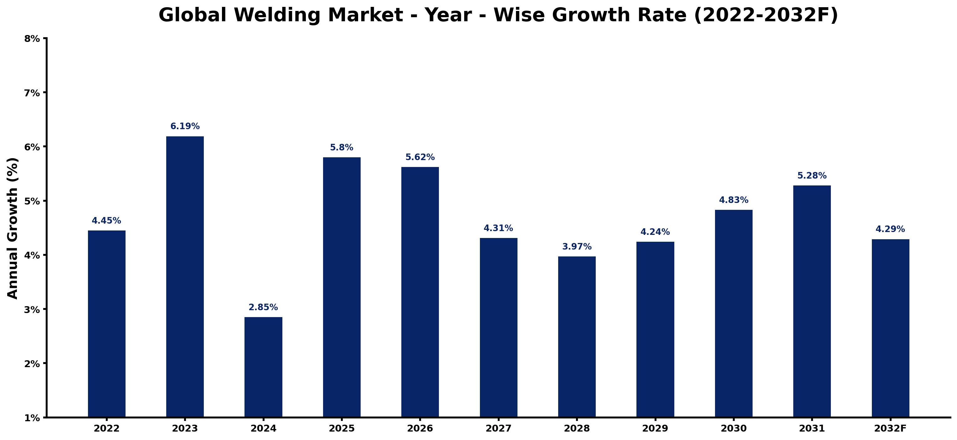 Global Welding Market Year-wise Growth Rate and Key Drivers