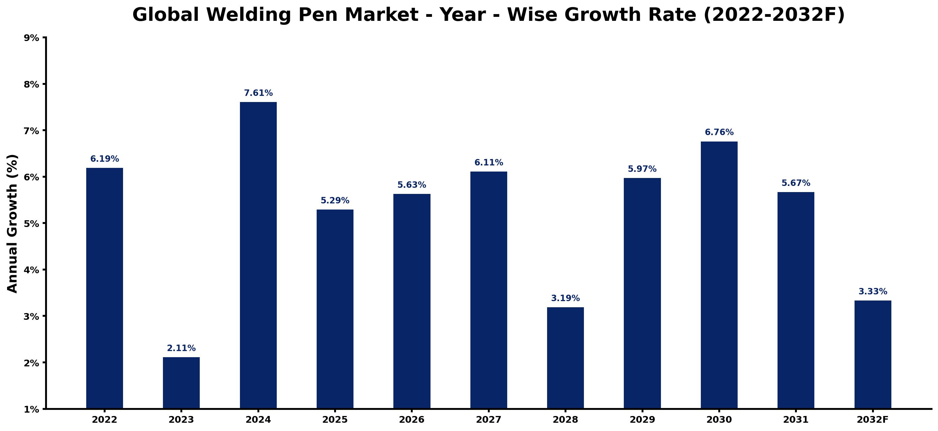 Global Welding Pen Market Year-wise Growth Rate and Key Drivers