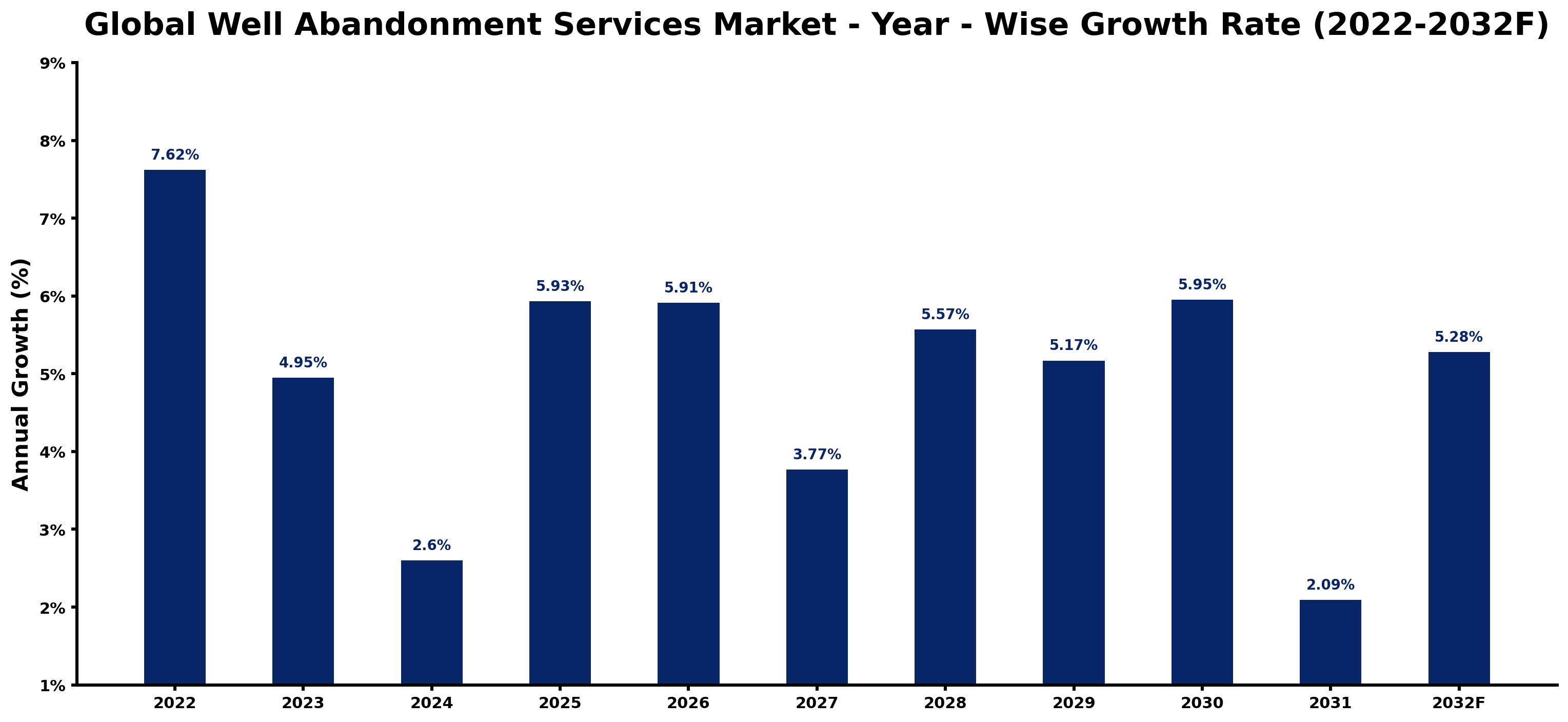 Global Well Abandonment Services Market Year-wise Growth Rate and Key Drivers