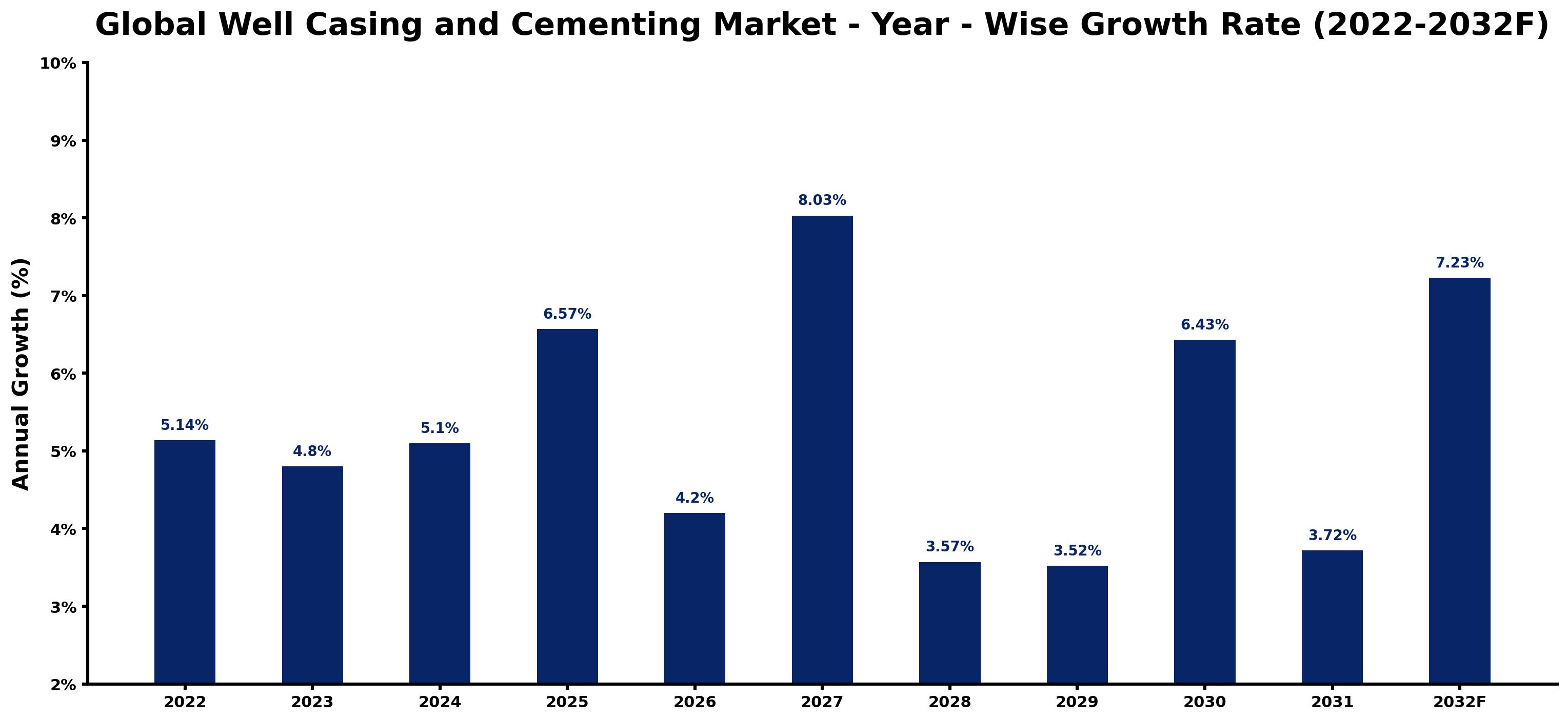 Global Well Casing and Cementing Market Year-wise Growth Rate and Key Drivers