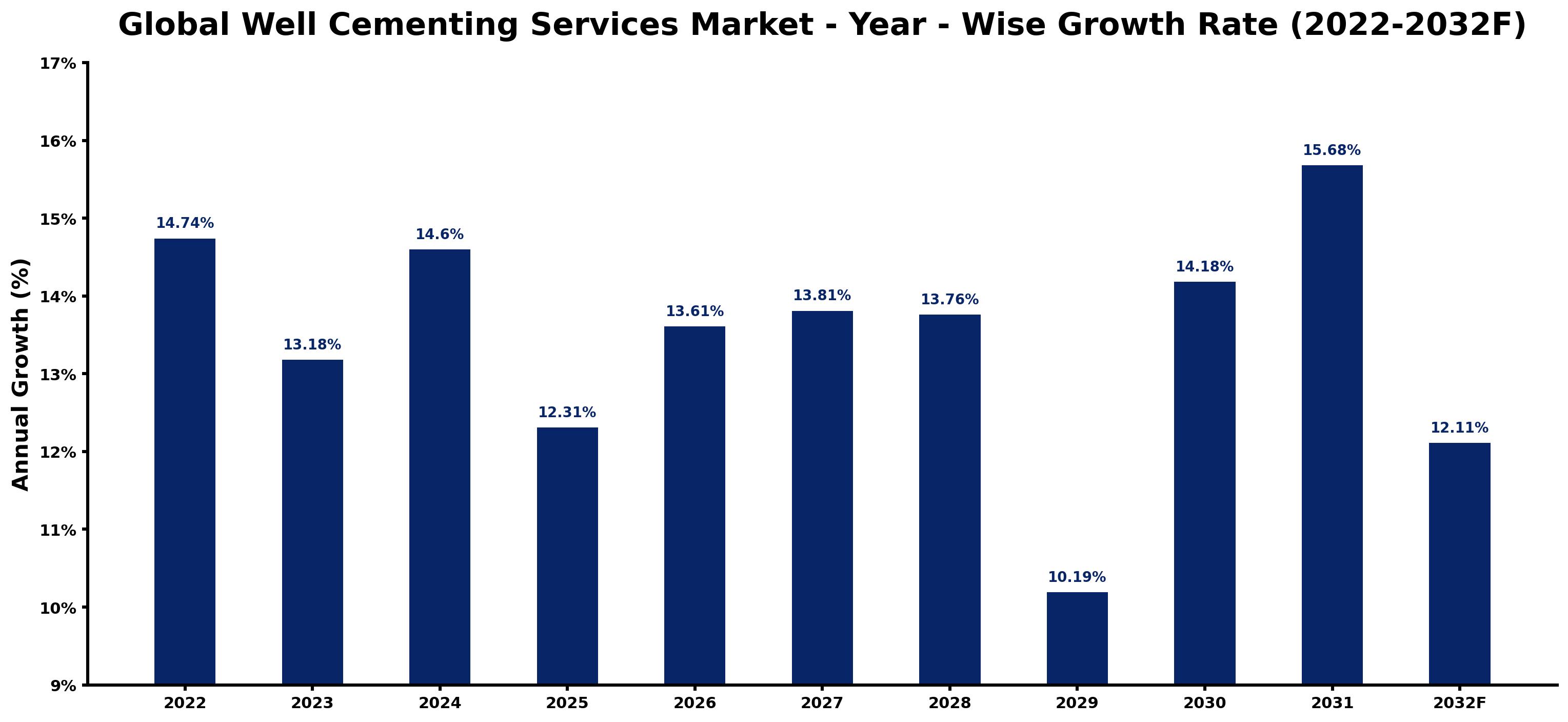 Global Well Cementing Services Market Year-wise Growth Rate and Key Drivers