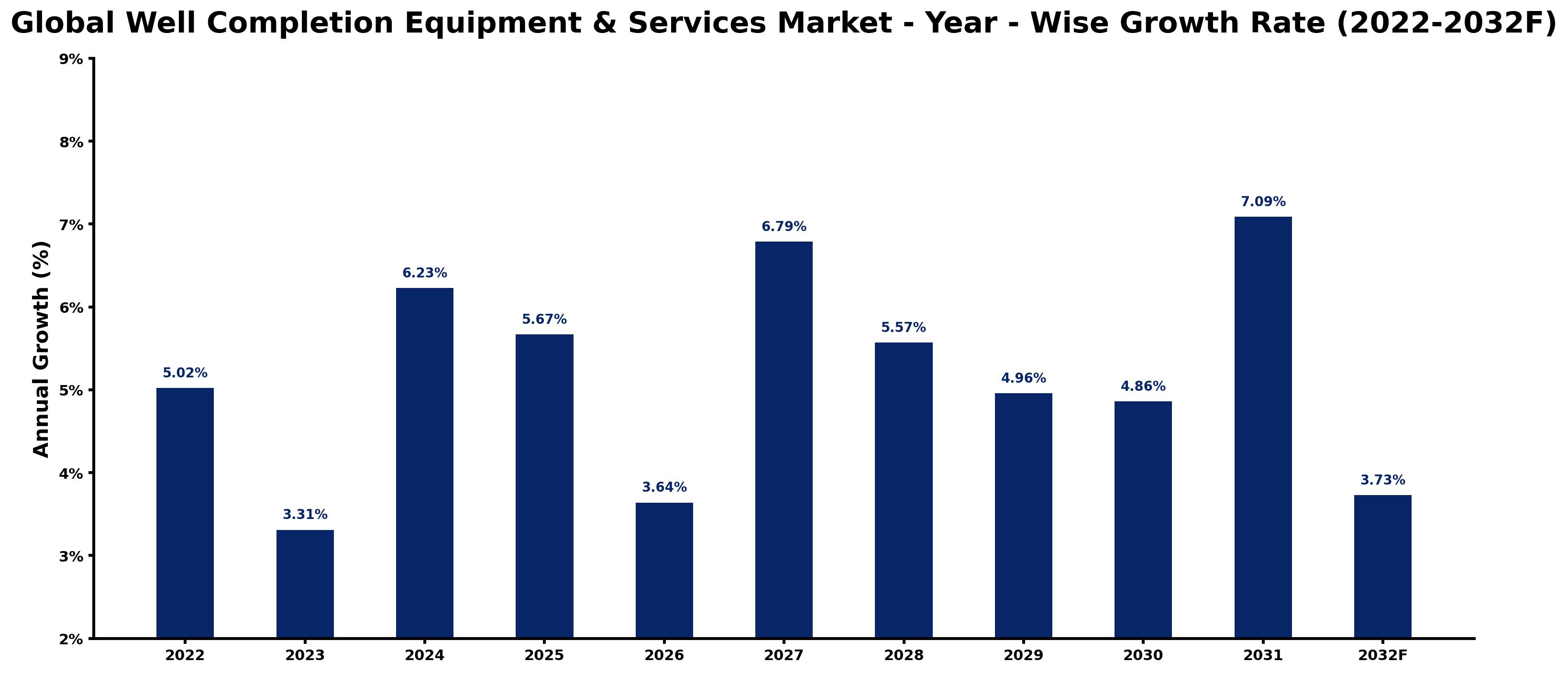 Global Well Completion Equipment & Services Market Year-wise Growth Rate and Key Drivers