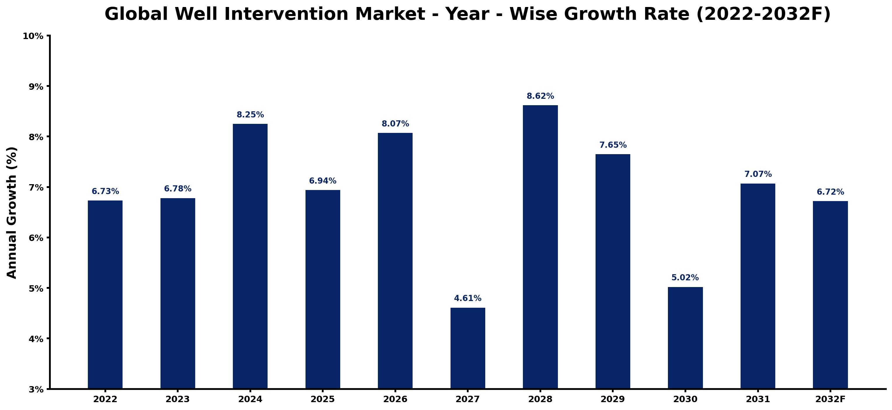 Global Well Intervention Market Year-wise Growth Rate and Key Drivers