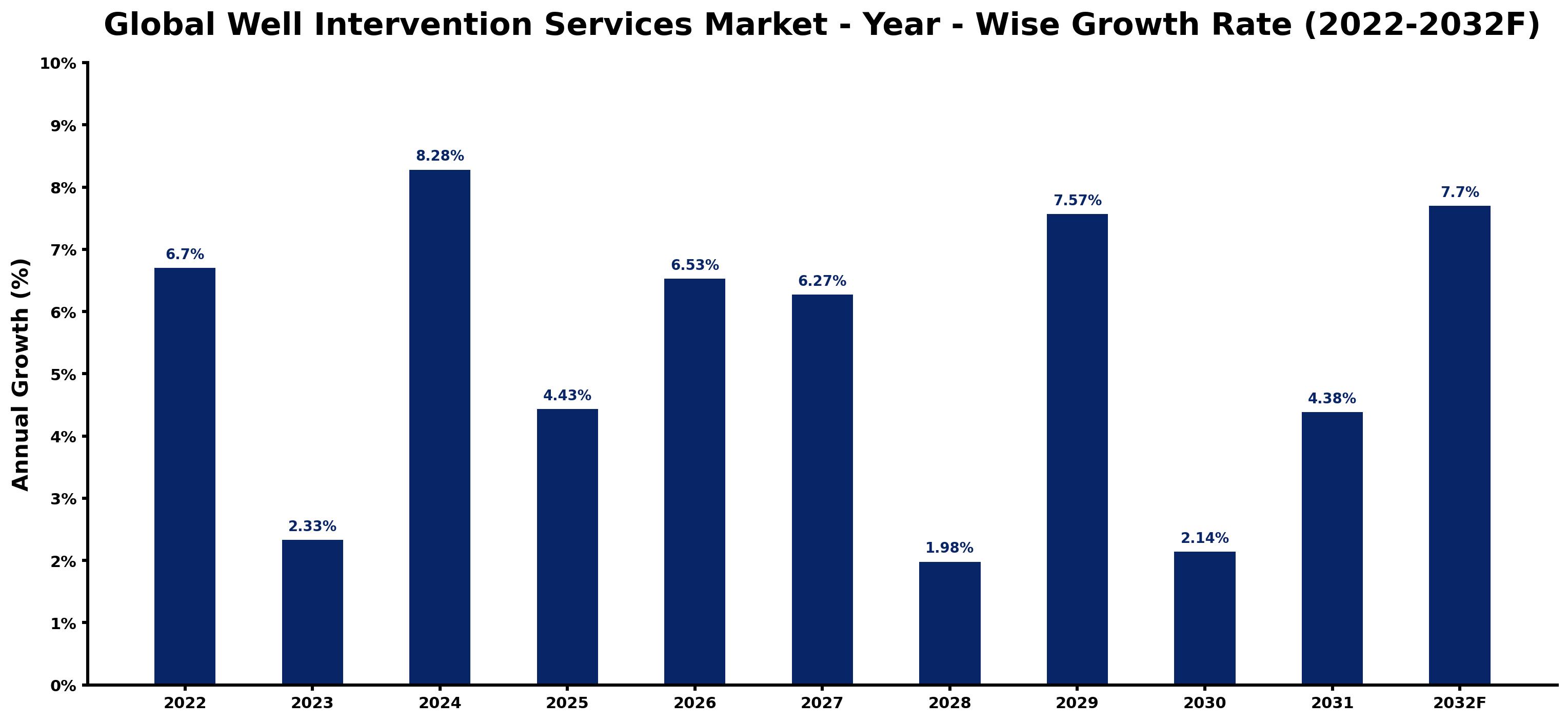 Global Well Intervention Services Market Year-wise Growth Rate and Key Drivers