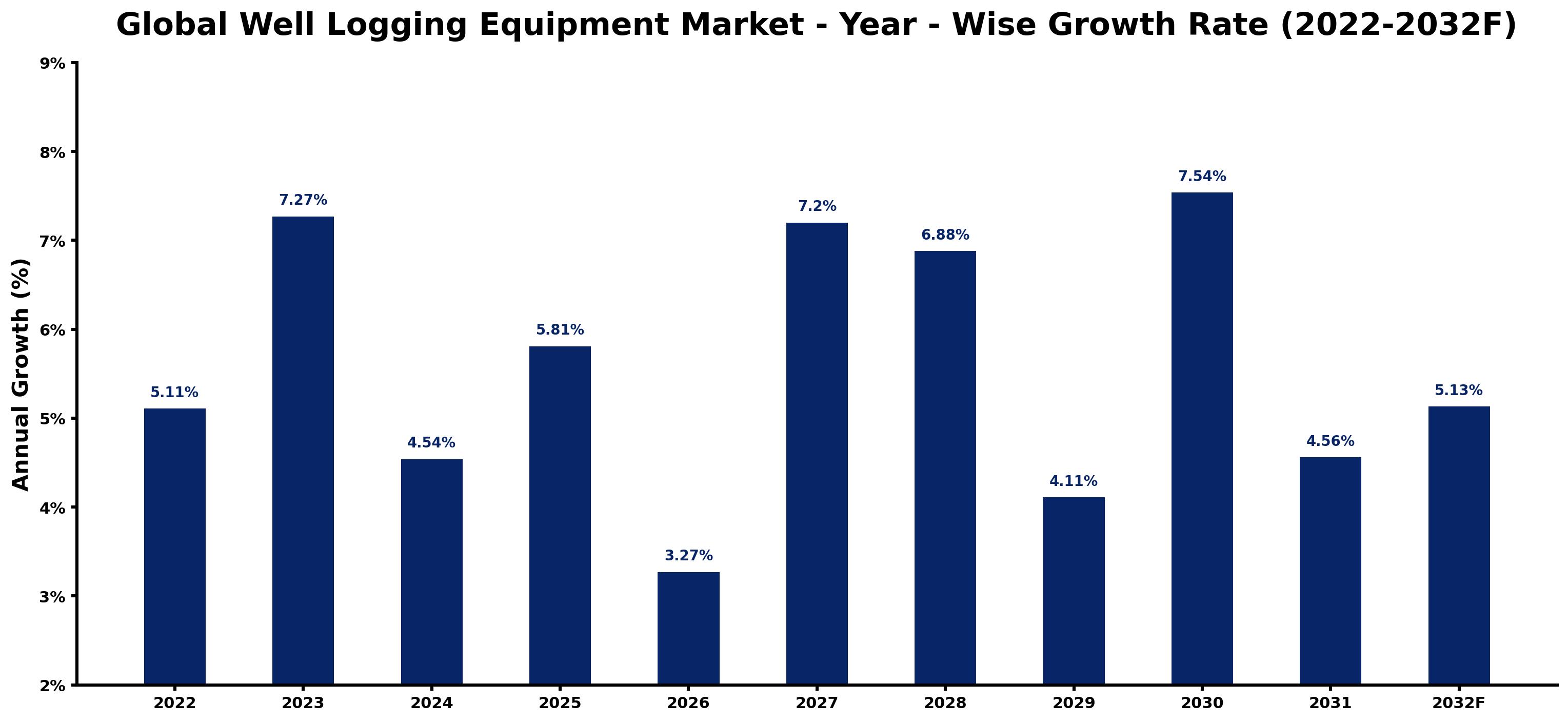 Global Well Logging Equipment Market Year-wise Growth Rate and Key Drivers