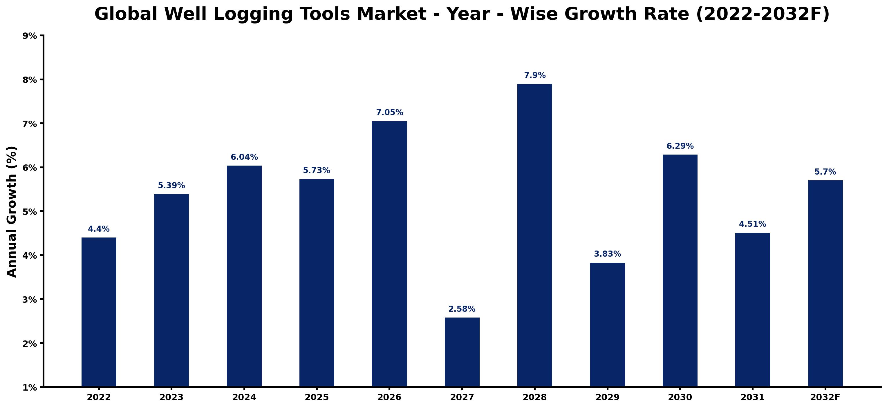 Global Well Logging Tools Market Year-wise Growth Rate and Key Drivers