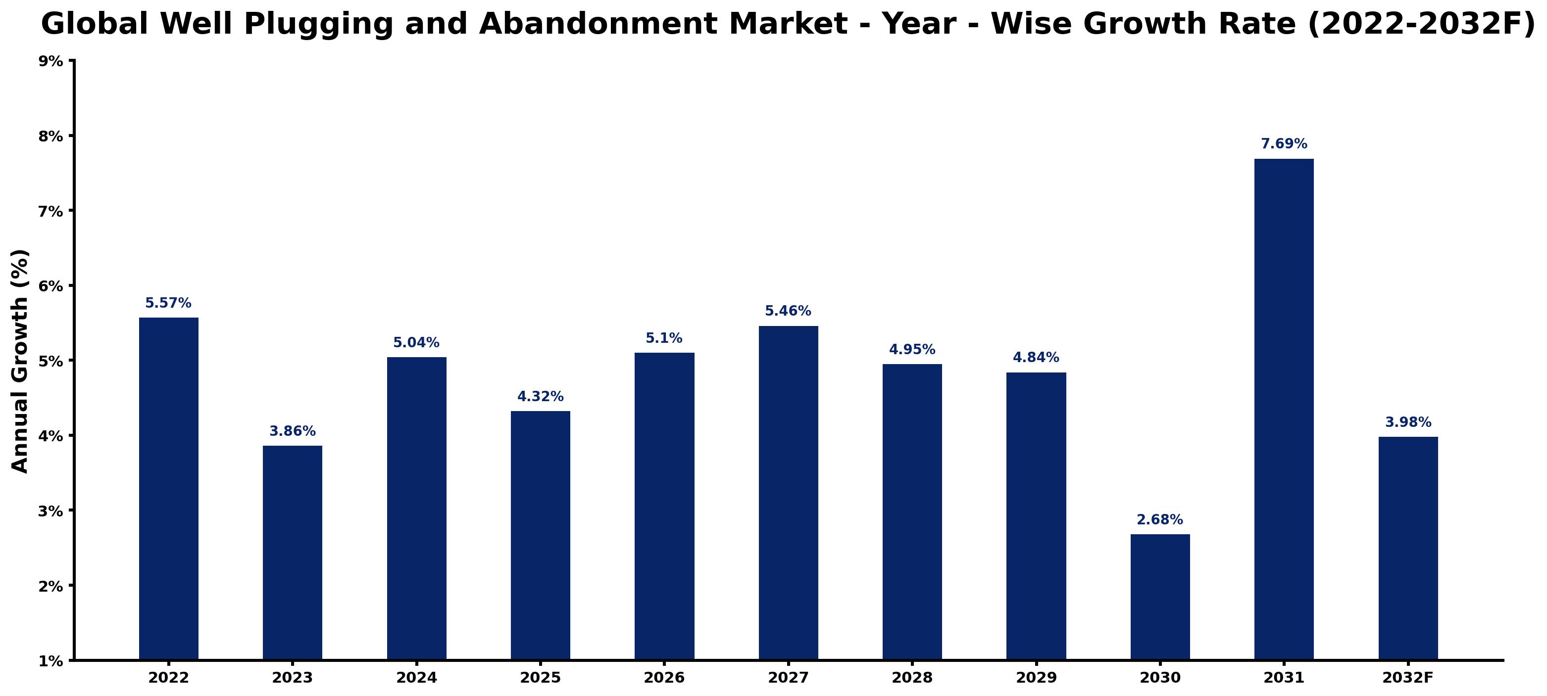 Global Well Plugging and Abandonment Market Year-wise Growth Rate and Key Drivers