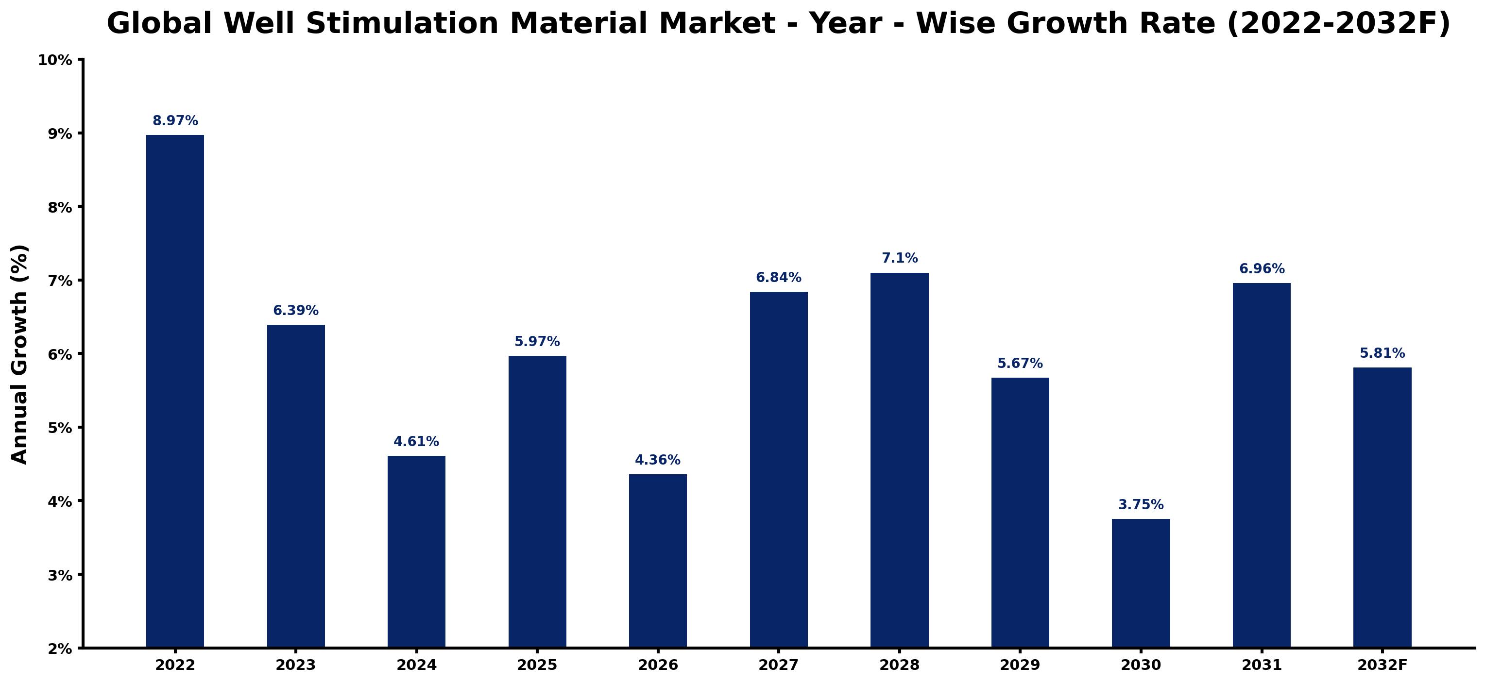 Global Well Stimulation Material Market Year-wise Growth Rate and Key Drivers