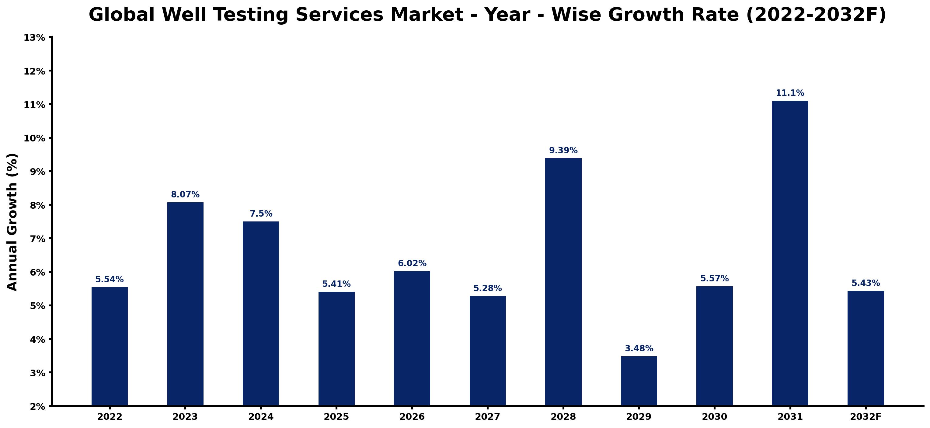 Global Well Testing Services Market Year-wise Growth Rate and Key Drivers