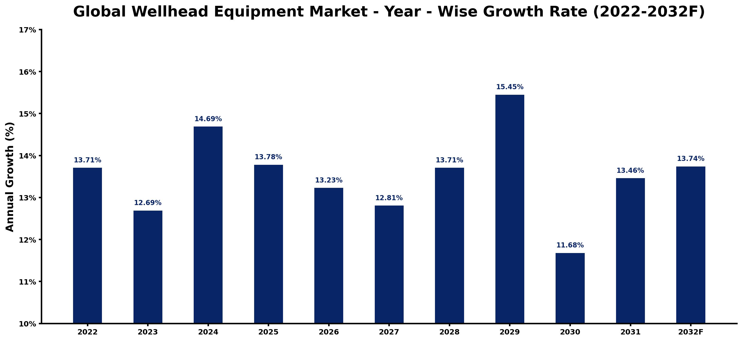 Global Wellhead Equipment Market Year-wise Growth Rate and Key Drivers