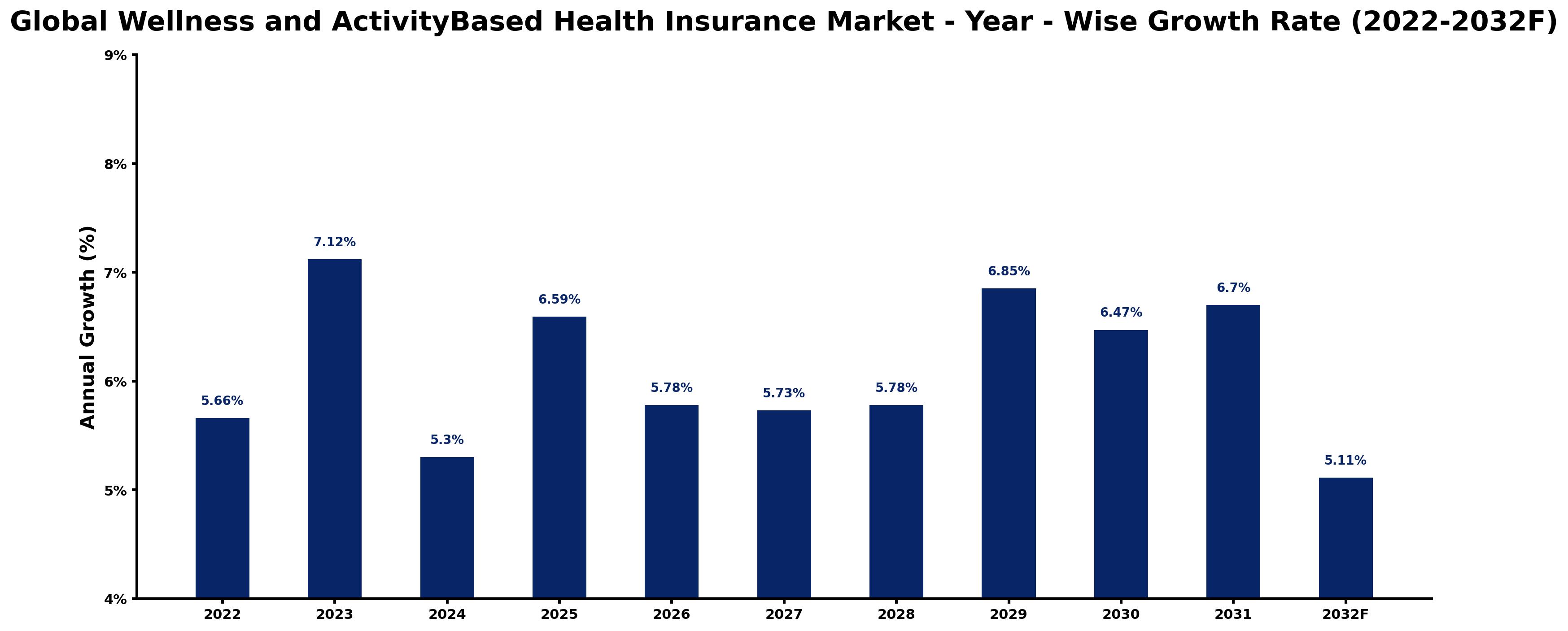 Global Wellness and ActivityBased Health Insurance Market Year-wise Growth Rate and Key Drivers
