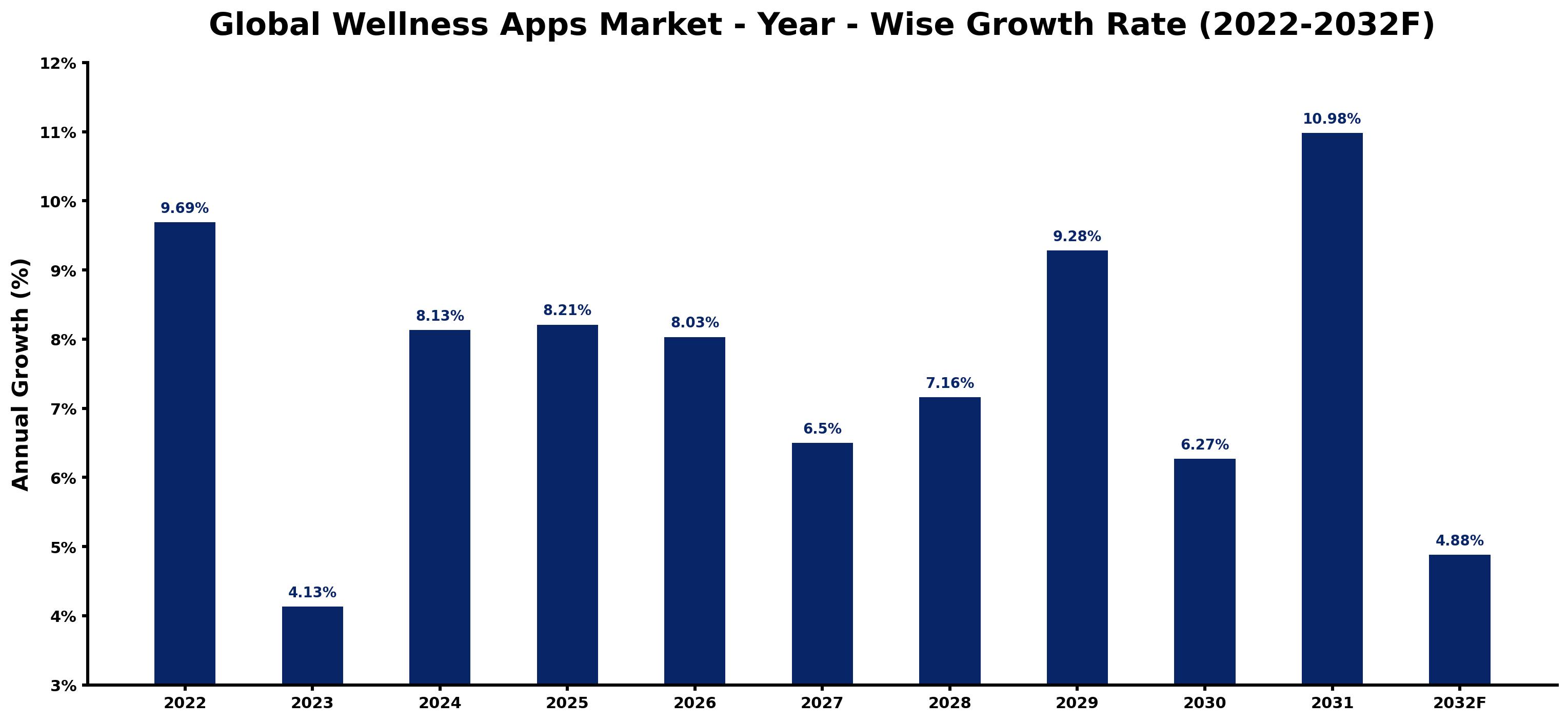 Global Wellness Apps Market Year-wise Growth Rate and Key Drivers