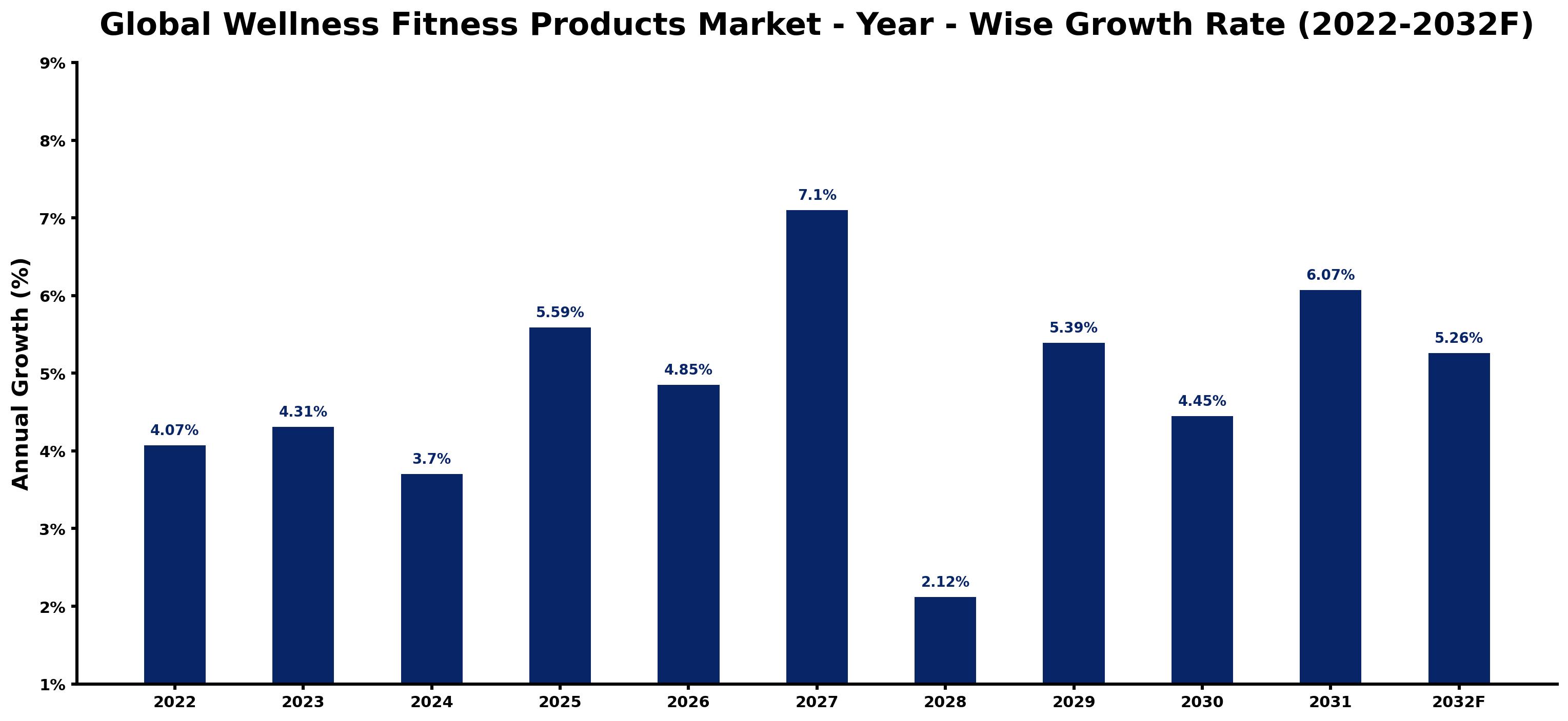 Global Wellness Fitness Products Market Year-wise Growth Rate and Key Drivers