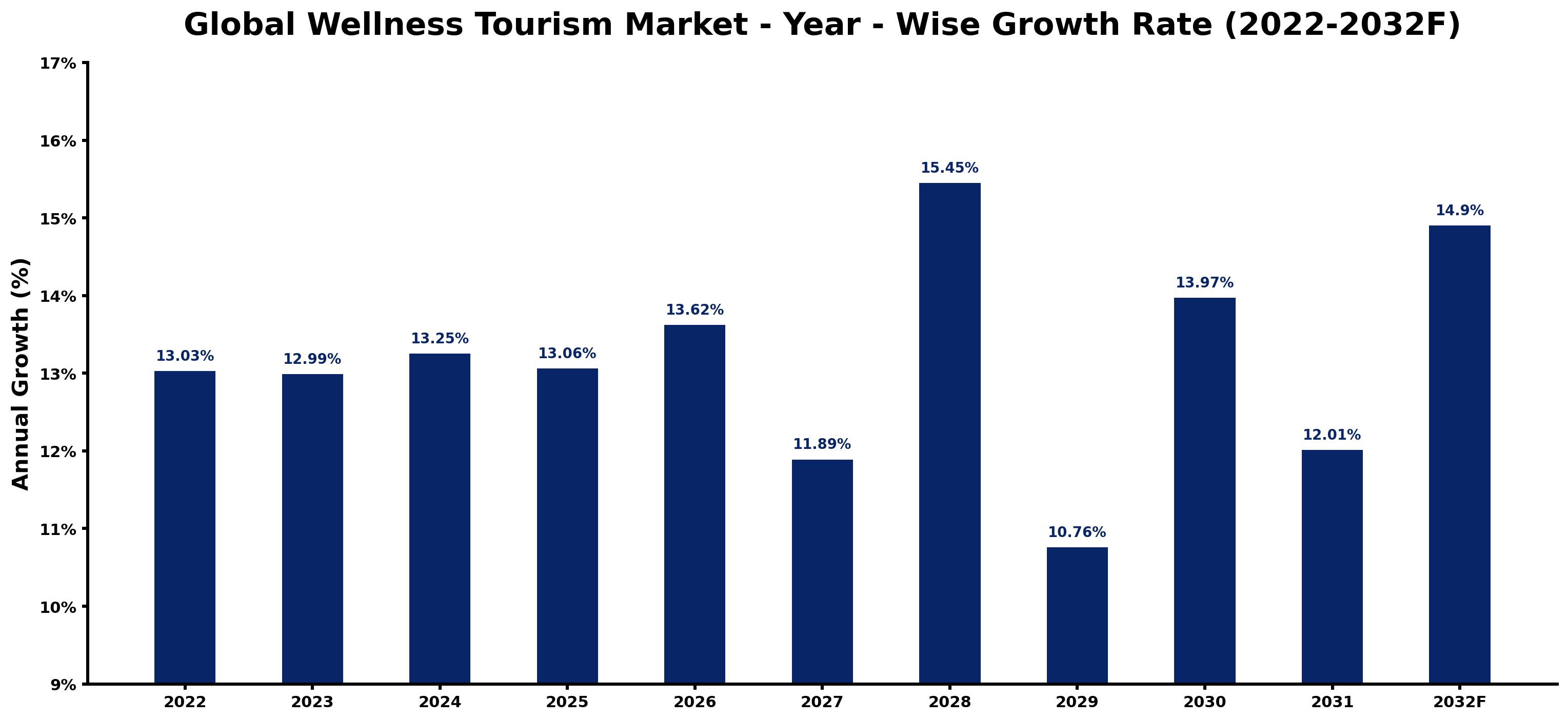 Global Wellness Tourism Market Year-wise Growth Rate and Key Drivers