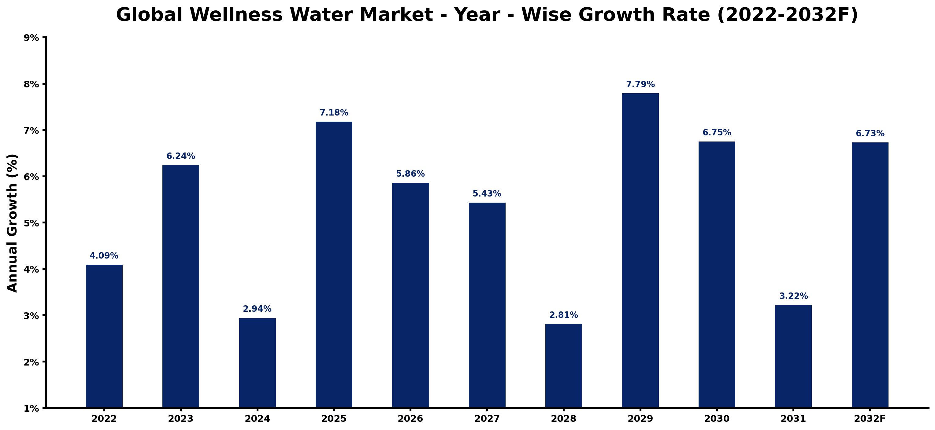 Global Wellness Water Market Year-wise Growth Rate and Key Drivers