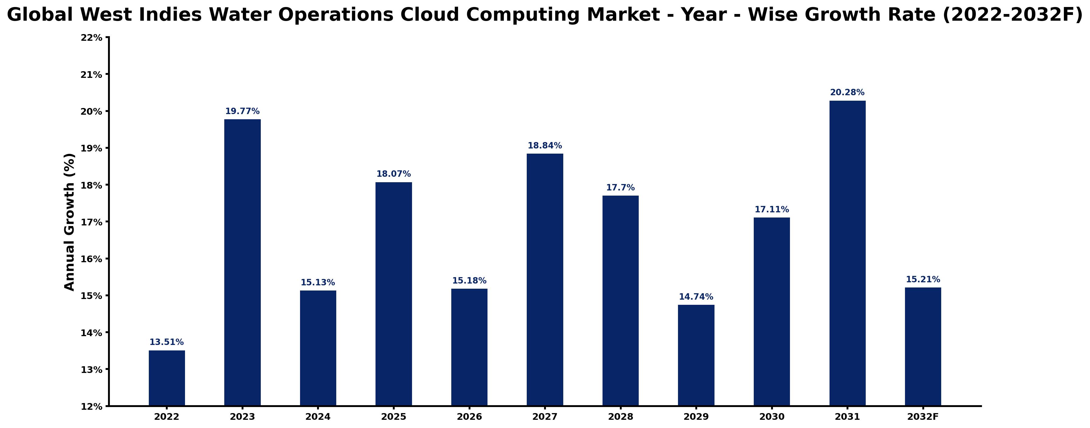 Global West Indies Water Operations Cloud Computing Market Year-wise Growth Rate and Key Drivers