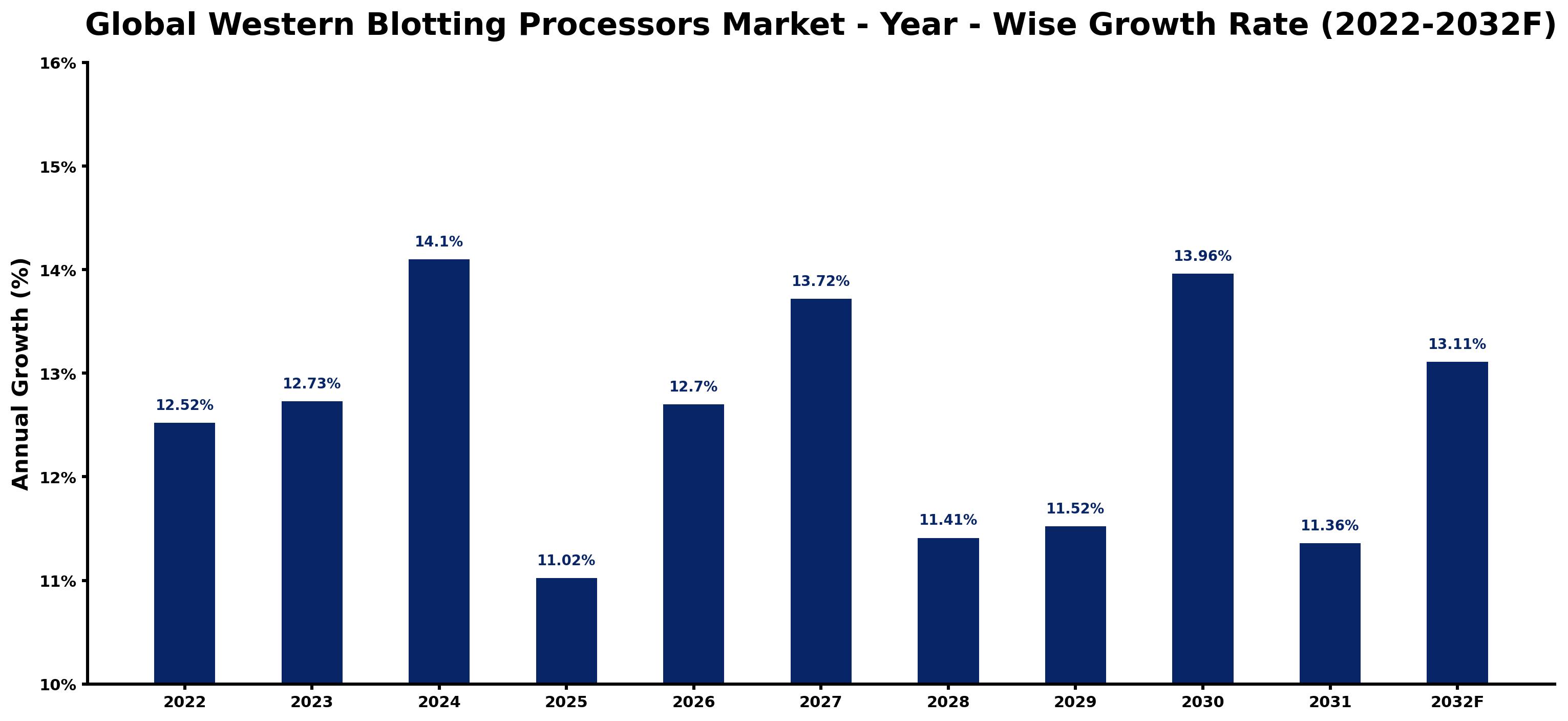 Global Western Blotting Processors Market Year-wise Growth Rate and Key Drivers