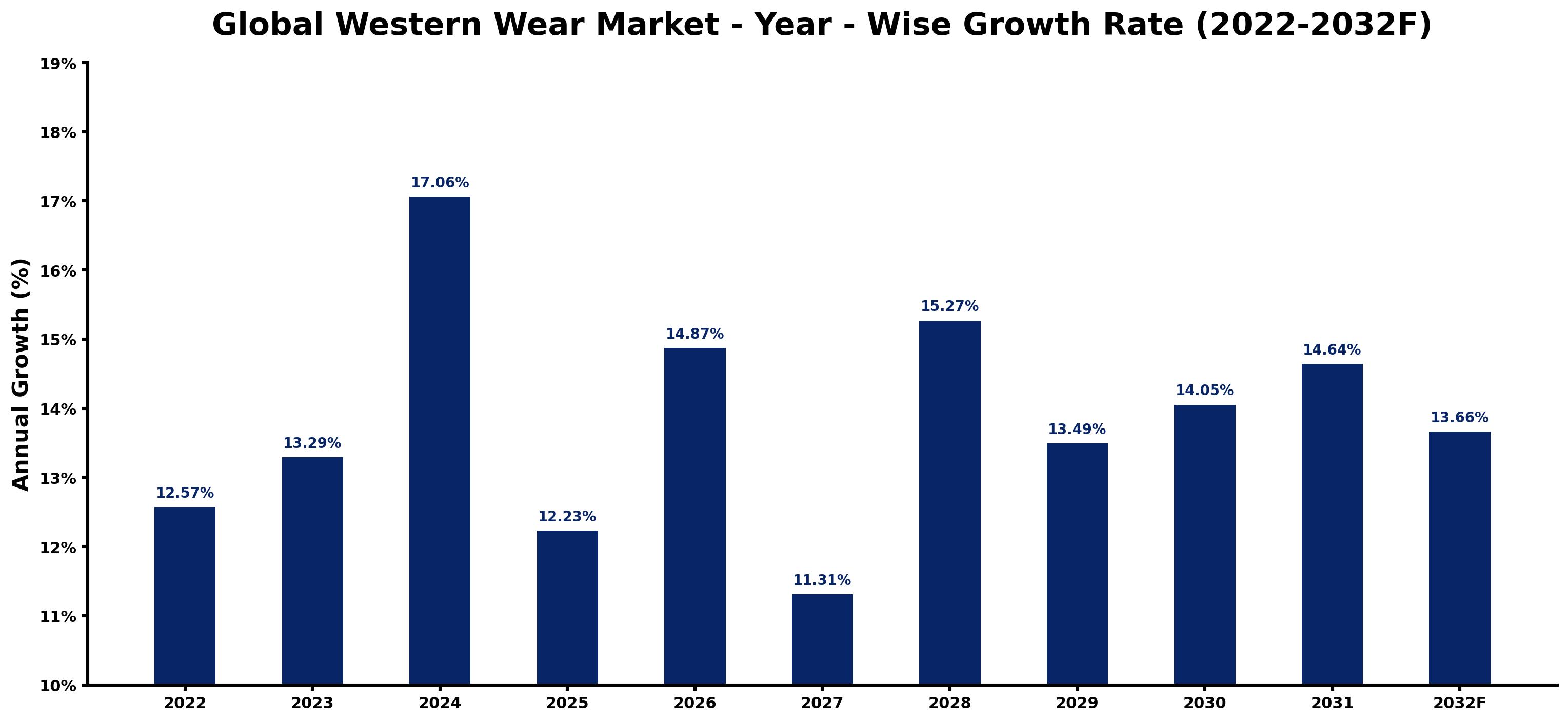 Global Western Wear Market Year-wise Growth Rate and Key Drivers