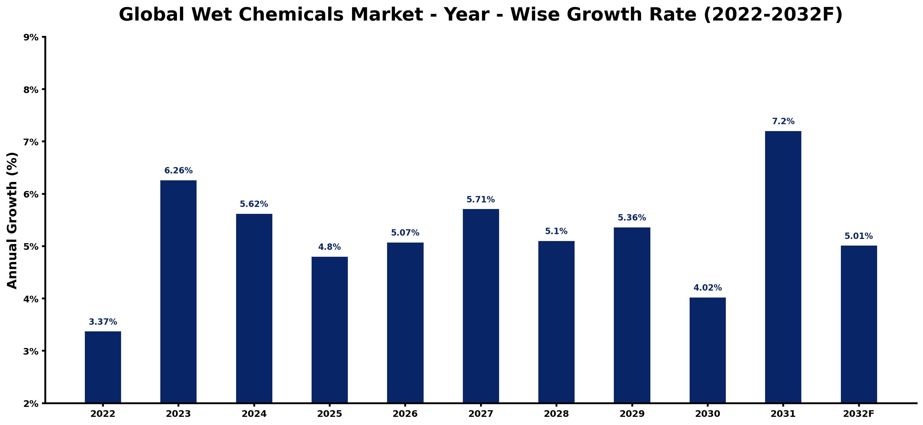 Global Wet Chemicals Market Year-wise Growth Rate and Key Drivers